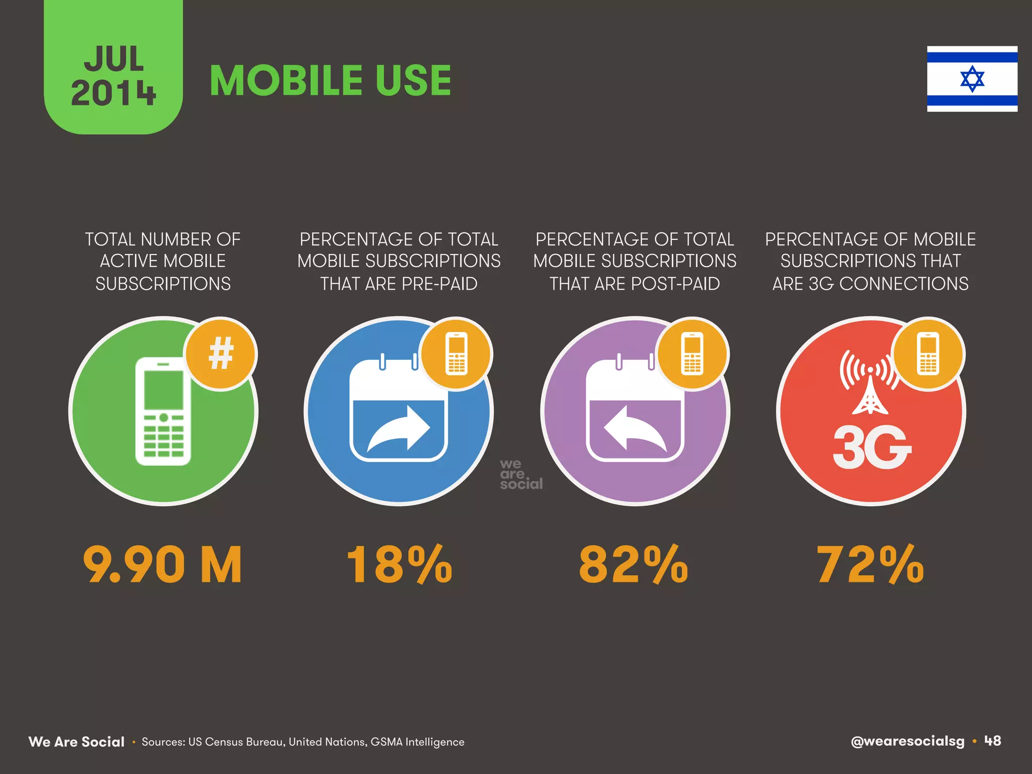 We Are Social @wearesocialsg • 48
TOTAL NUMBER OF
ACTIVE MOBILE
SUBSCRIPTIONS
PERCENTAGE OF TOTAL
MOBILE SUBSCRIPTIONS
THAT ARE PRE-PAID
PERCENTAGE OF TOTAL
MOBILE SUBSCRIPTIONS
THAT ARE POST-PAID
PERCENTAGE OF MOBILE
SUBSCRIPTIONS THAT
ARE 3G CONNECTIONS
JUL
2014
3G
#
MOBILE USE
• Sources: US Census Bureau, United Nations, GSMA Intelligence
9.90 M 18% 82% 72%
 