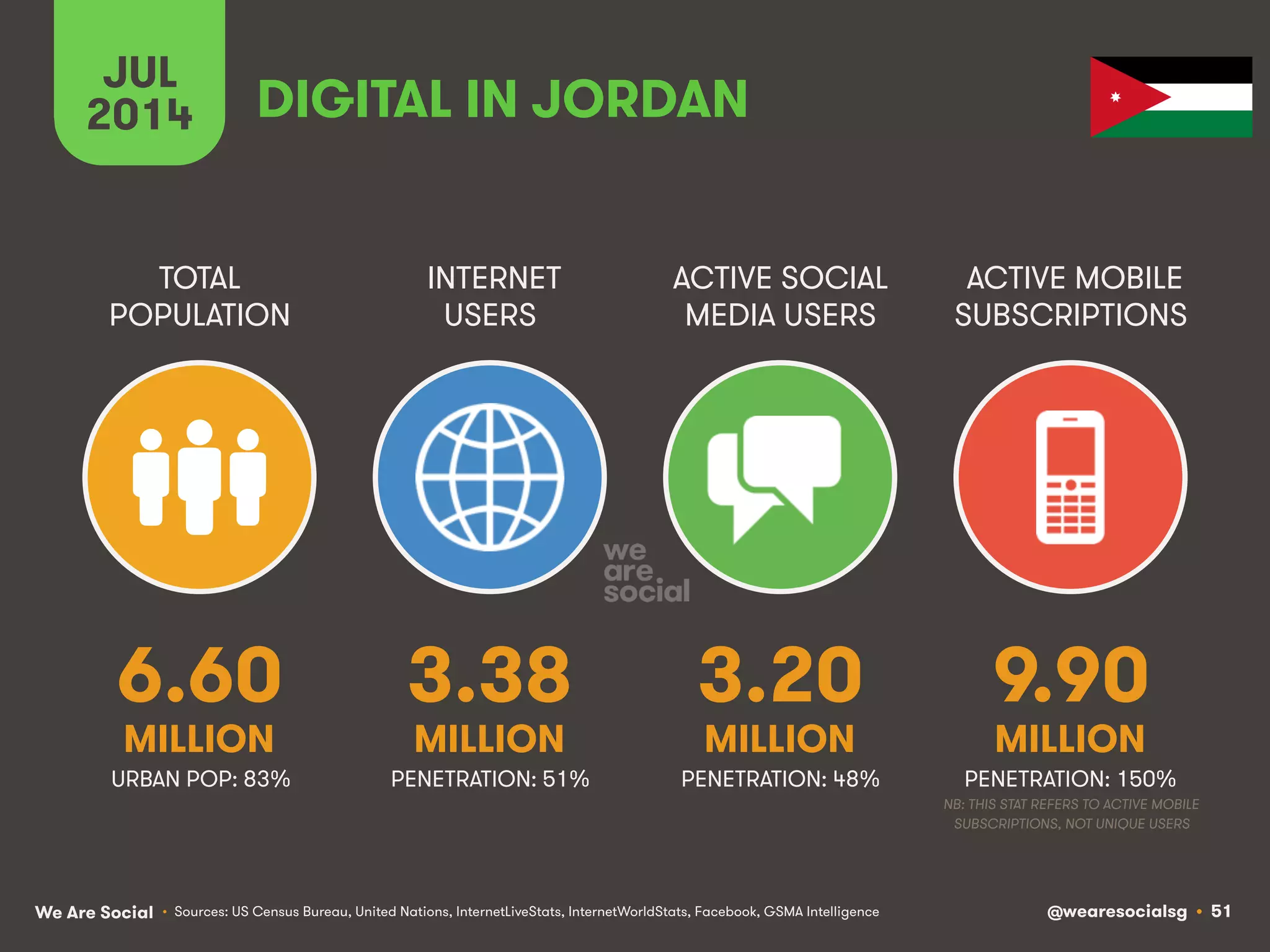 We Are Social @wearesocialsg • 51
TOTAL
POPULATION
INTERNET
USERS
ACTIVE SOCIAL
MEDIA USERS
ACTIVE MOBILE
SUBSCRIPTIONS
• Sources: US Census Bureau, United Nations, InternetLiveStats, InternetWorldStats, Facebook, GSMA Intelligence
JUL
2014 DIGITAL IN JORDAN
6.60
MILLION
3.38
MILLION
3.20
MILLION
9.90
MILLION
PENETRATION: 51% PENETRATION: 48% PENETRATION: 150%
NB: THIS STAT REFERS TO ACTIVE MOBILE
SUBSCRIPTIONS, NOT UNIQUE USERS
URBAN POP: 83%
 