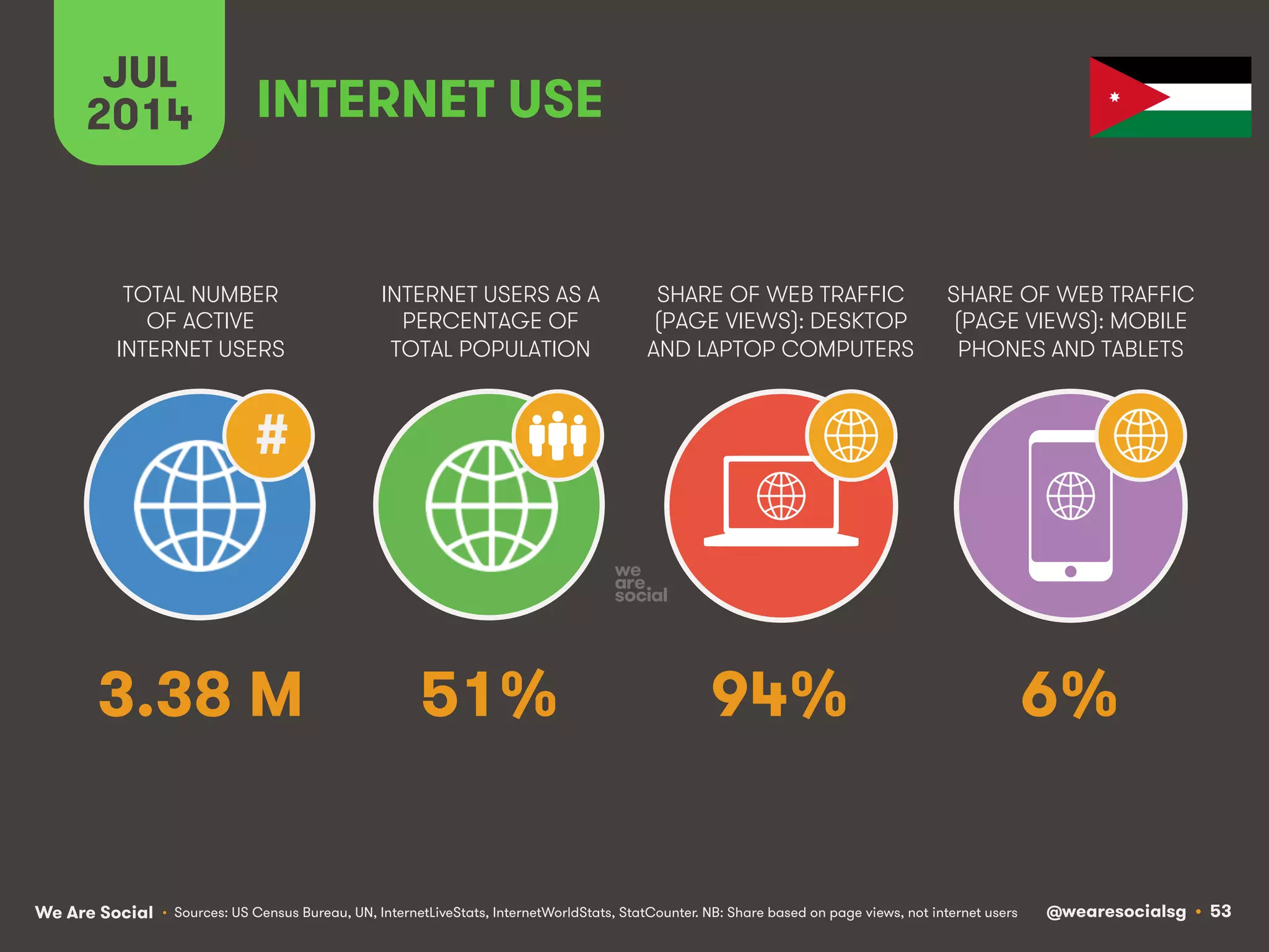 We Are Social @wearesocialsg • 53
TOTAL NUMBER
OF ACTIVE
INTERNET USERS
INTERNET USERS AS A
PERCENTAGE OF
TOTAL POPULATION
SHARE OF WEB TRAFFIC
(PAGE VIEWS): DESKTOP
AND LAPTOP COMPUTERS
SHARE OF WEB TRAFFIC
(PAGE VIEWS): MOBILE
PHONES AND TABLETS
JUL
2014
#
INTERNET USE
• Sources: US Census Bureau, UN, InternetLiveStats, InternetWorldStats, StatCounter. NB: Share based on page views, not internet users
3.38 M 51% 94% 6%
 