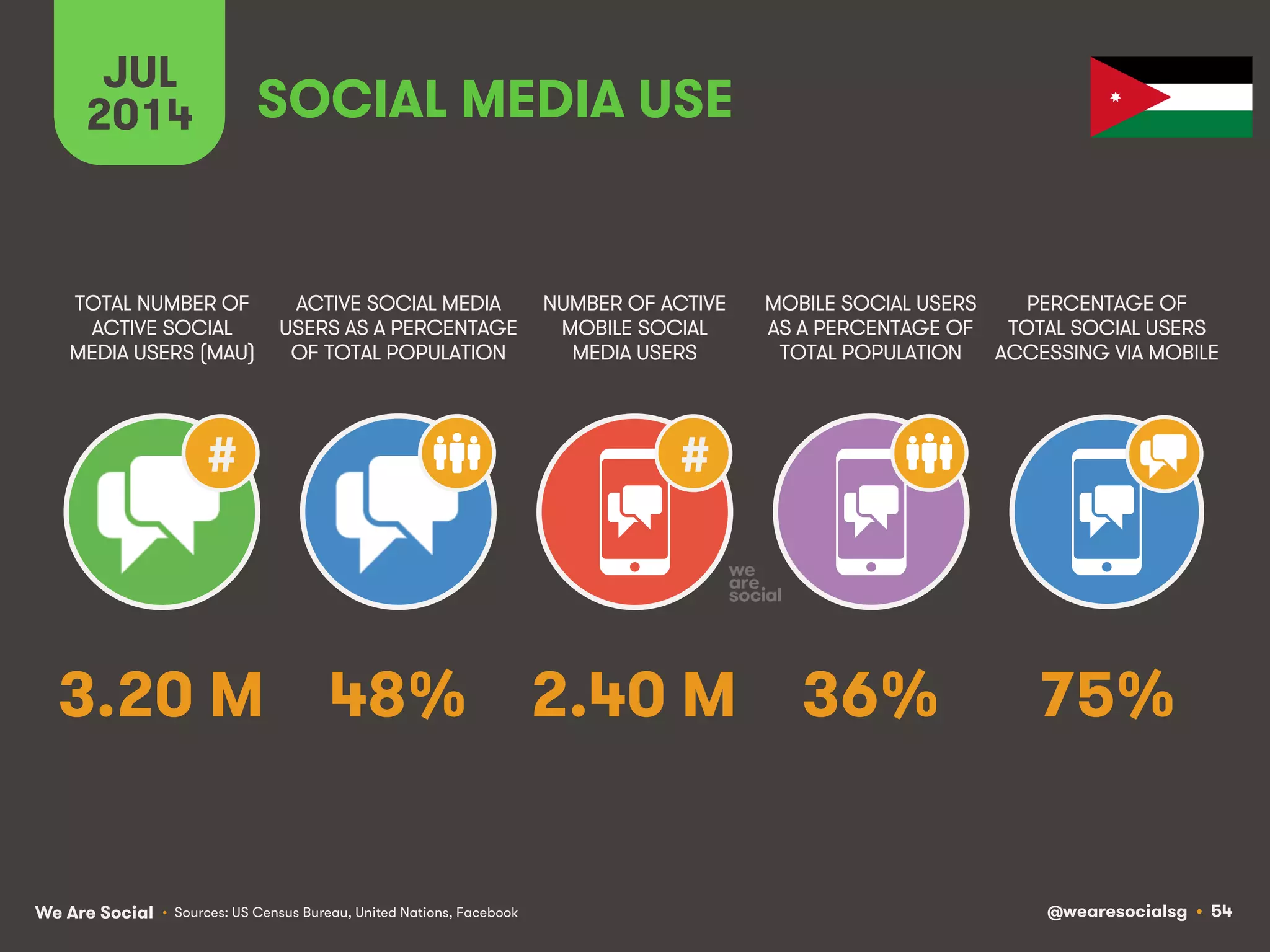 We Are Social @wearesocialsg • 54
JUL
2014
#
ACTIVE SOCIAL MEDIA
USERS AS A PERCENTAGE
OF TOTAL POPULATION
TOTAL NUMBER OF
ACTIVE SOCIAL
MEDIA USERS (MAU)
NUMBER OF ACTIVE
MOBILE SOCIAL
MEDIA USERS
MOBILE SOCIAL USERS
AS A PERCENTAGE OF
TOTAL POPULATION
PERCENTAGE OF
TOTAL SOCIAL USERS
ACCESSING VIA MOBILE
#
SOCIAL MEDIA USE
• Sources: US Census Bureau, United Nations, Facebook
48% 75%2.40 M 36%3.20 M
 