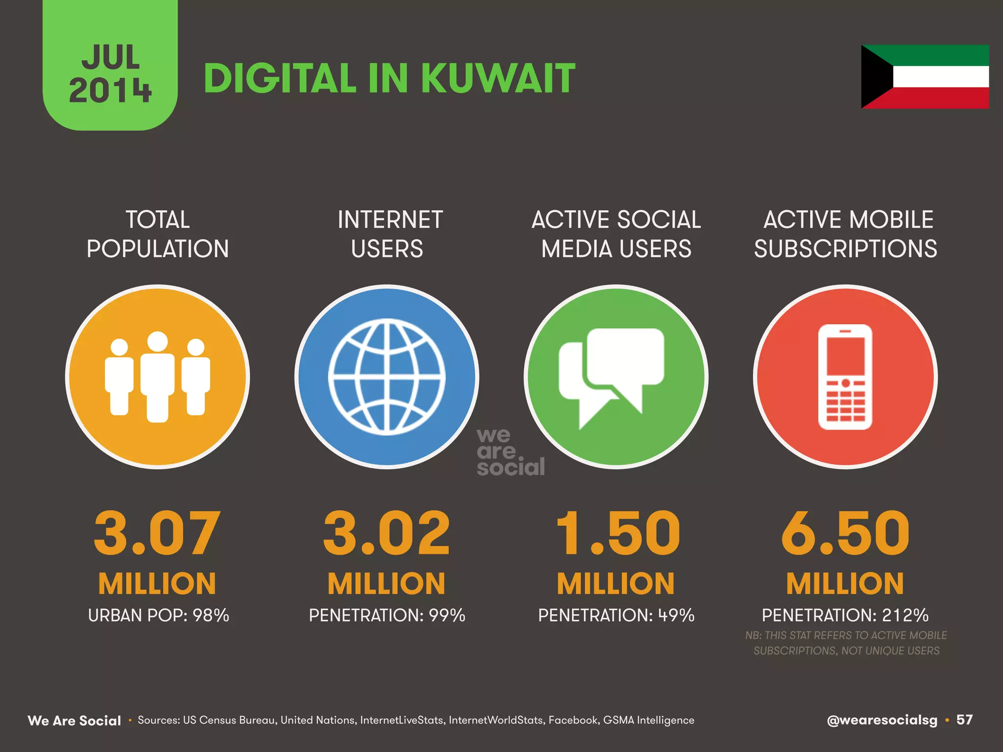We Are Social @wearesocialsg • 57
TOTAL
POPULATION
INTERNET
USERS
ACTIVE SOCIAL
MEDIA USERS
ACTIVE MOBILE
SUBSCRIPTIONS
• Sources: US Census Bureau, United Nations, InternetLiveStats, InternetWorldStats, Facebook, GSMA Intelligence
JUL
2014 DIGITAL IN KUWAIT
3.07
MILLION
3.02
MILLION
1.50
MILLION
6.50
MILLION
PENETRATION: 99% PENETRATION: 49% PENETRATION: 212%
NB: THIS STAT REFERS TO ACTIVE MOBILE
SUBSCRIPTIONS, NOT UNIQUE USERS
URBAN POP: 98%
 