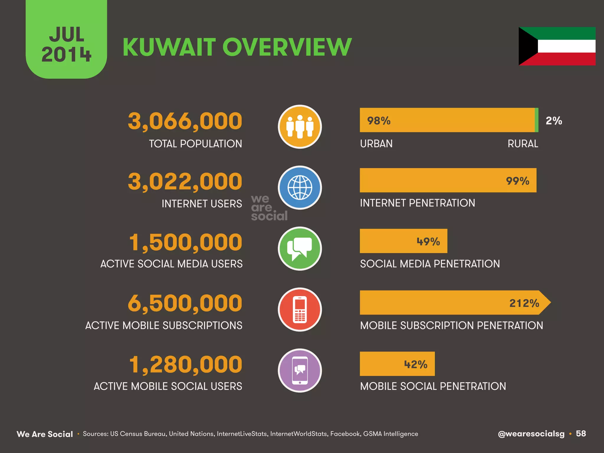 We Are Social @wearesocialsg • 58
ACTIVE MOBILE SOCIAL USERS MOBILE SOCIAL PENETRATION
TOTAL POPULATION
INTERNET USERS
ACTIVE MOBILE SUBSCRIPTIONS
INTERNET PENETRATION
URBAN
MOBILE SUBSCRIPTION PENETRATION
ACTIVE SOCIAL MEDIA USERS SOCIAL MEDIA PENETRATION
JUL
2014
• Sources: US Census Bureau, United Nations, InternetLiveStats, InternetWorldStats, Facebook, GSMA Intelligence
1,280,000
KUWAIT OVERVIEW
3,066,000
3,022,000
1,500,000
6,500,000
RURAL
98%
99%
49%
42%
212%
%
2%
 