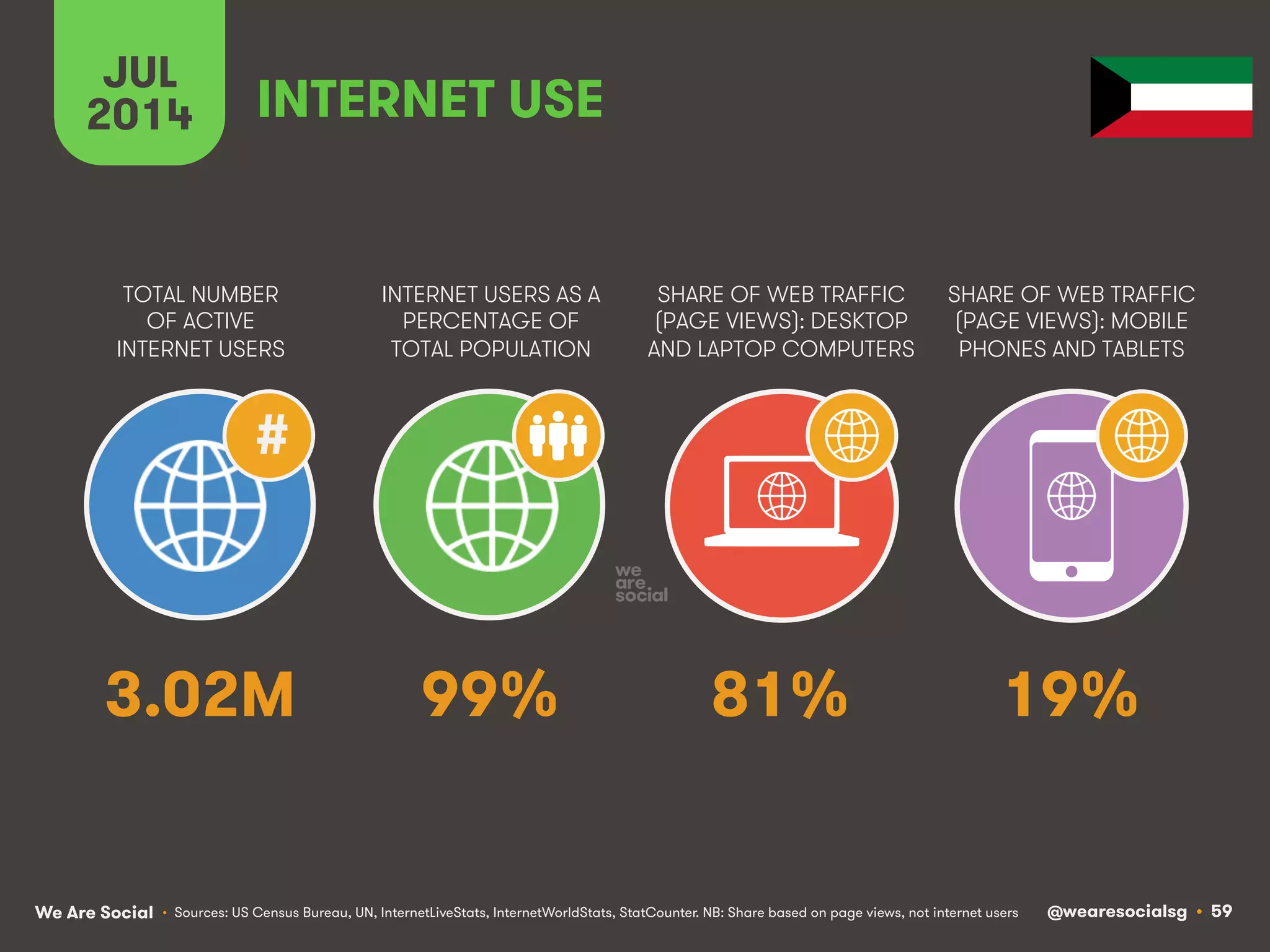 We Are Social @wearesocialsg • 59
TOTAL NUMBER
OF ACTIVE
INTERNET USERS
INTERNET USERS AS A
PERCENTAGE OF
TOTAL POPULATION
SHARE OF WEB TRAFFIC
(PAGE VIEWS): DESKTOP
AND LAPTOP COMPUTERS
SHARE OF WEB TRAFFIC
(PAGE VIEWS): MOBILE
PHONES AND TABLETS
JUL
2014
#
INTERNET USE
• Sources: US Census Bureau, UN, InternetLiveStats, InternetWorldStats, StatCounter. NB: Share based on page views, not internet users
3.02M 99% 81% 19%
 