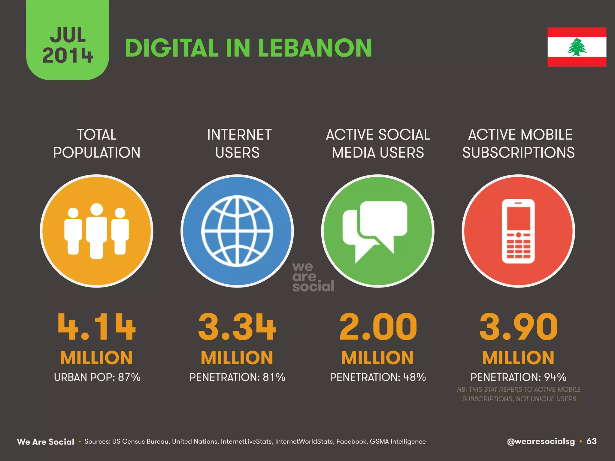 We Are Social @wearesocialsg • 63
TOTAL
POPULATION
INTERNET
USERS
ACTIVE SOCIAL
MEDIA USERS
ACTIVE MOBILE
SUBSCRIPTIONS
• Sources: US Census Bureau, United Nations, InternetLiveStats, InternetWorldStats, Facebook, GSMA Intelligence
JUL
2014 DIGITAL IN LEBANON
4.14
MILLION
3.34
MILLION
2.00
MILLION
3.90
MILLION
PENETRATION: 81% PENETRATION: 48% PENETRATION: 94%
NB: THIS STAT REFERS TO ACTIVE MOBILE
SUBSCRIPTIONS, NOT UNIQUE USERS
URBAN POP: 87%
 