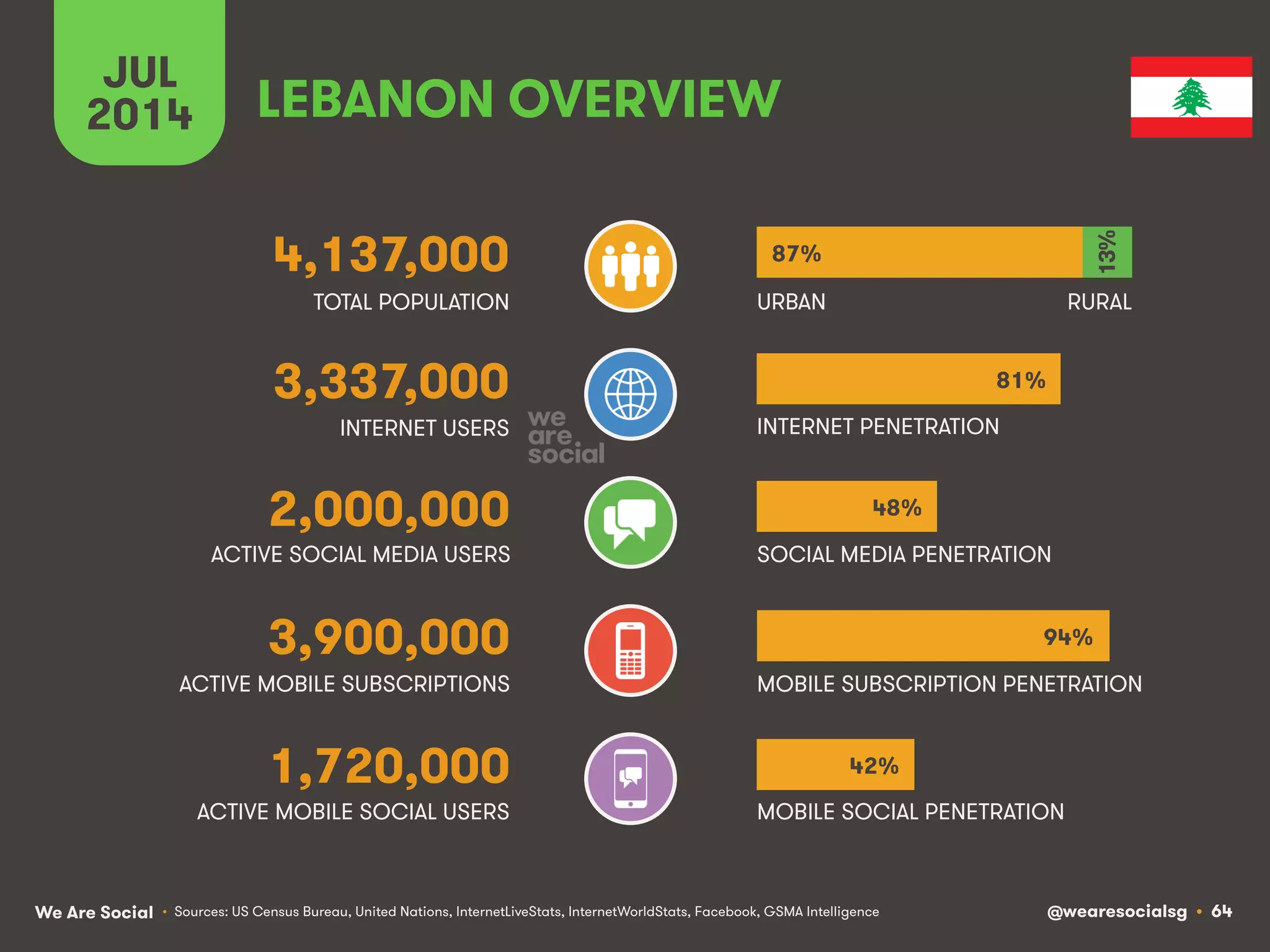 We Are Social @wearesocialsg • 64
ACTIVE MOBILE SOCIAL USERS MOBILE SOCIAL PENETRATION
TOTAL POPULATION
INTERNET USERS
ACTIVE MOBILE SUBSCRIPTIONS
INTERNET PENETRATION
URBAN
MOBILE SUBSCRIPTION PENETRATION
ACTIVE SOCIAL MEDIA USERS SOCIAL MEDIA PENETRATION
JUL
2014
• Sources: US Census Bureau, United Nations, InternetLiveStats, InternetWorldStats, Facebook, GSMA Intelligence
1,720,000
LEBANON OVERVIEW
4,137,000
3,337,000
2,000,000
3,900,000
RURAL
87%
81%
48%
42%
94%
13%
 