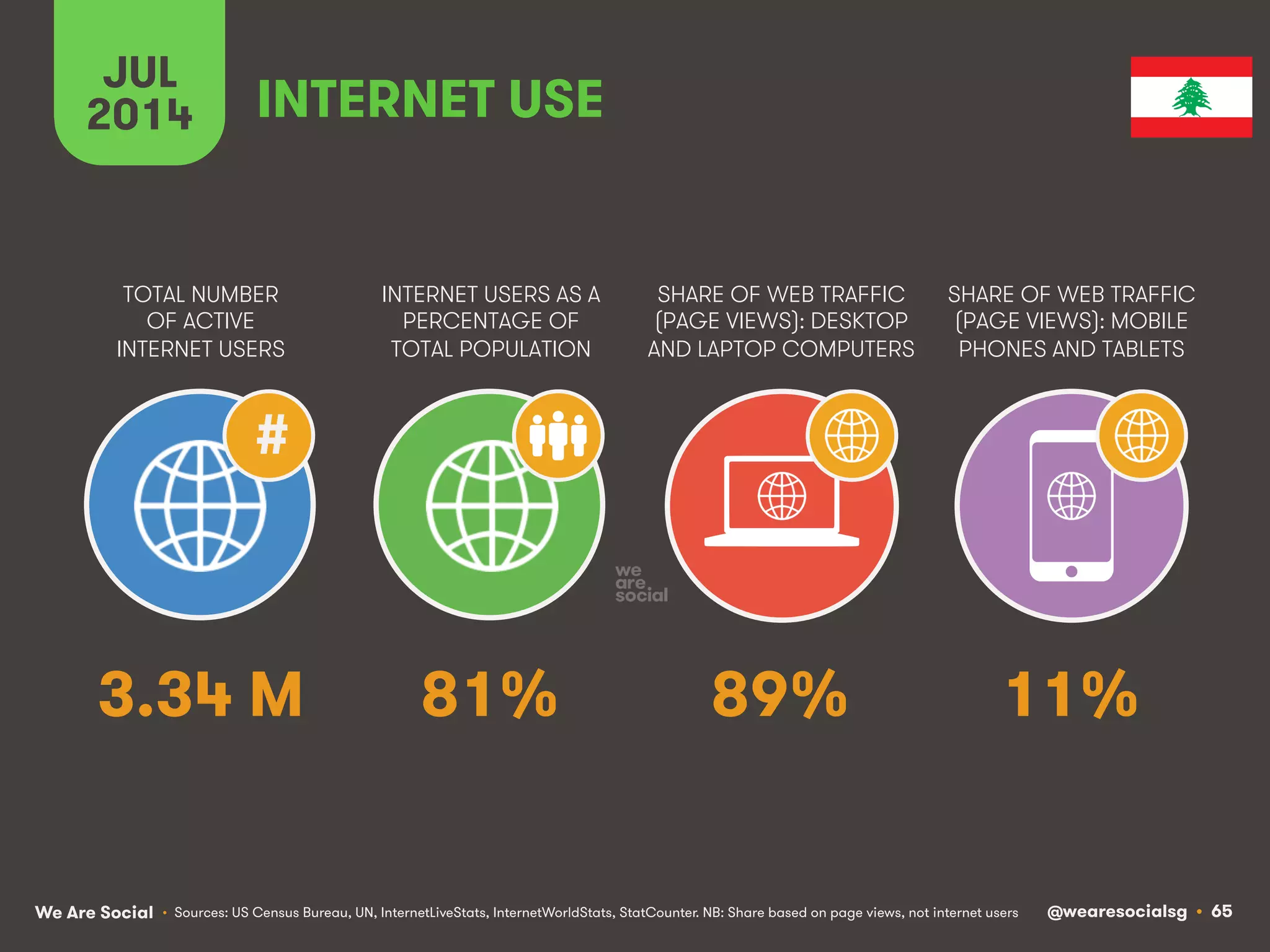We Are Social @wearesocialsg • 65
TOTAL NUMBER
OF ACTIVE
INTERNET USERS
INTERNET USERS AS A
PERCENTAGE OF
TOTAL POPULATION
SHARE OF WEB TRAFFIC
(PAGE VIEWS): DESKTOP
AND LAPTOP COMPUTERS
SHARE OF WEB TRAFFIC
(PAGE VIEWS): MOBILE
PHONES AND TABLETS
JUL
2014
#
INTERNET USE
• Sources: US Census Bureau, UN, InternetLiveStats, InternetWorldStats, StatCounter. NB: Share based on page views, not internet users
3.34 M 81% 89% 11%
 