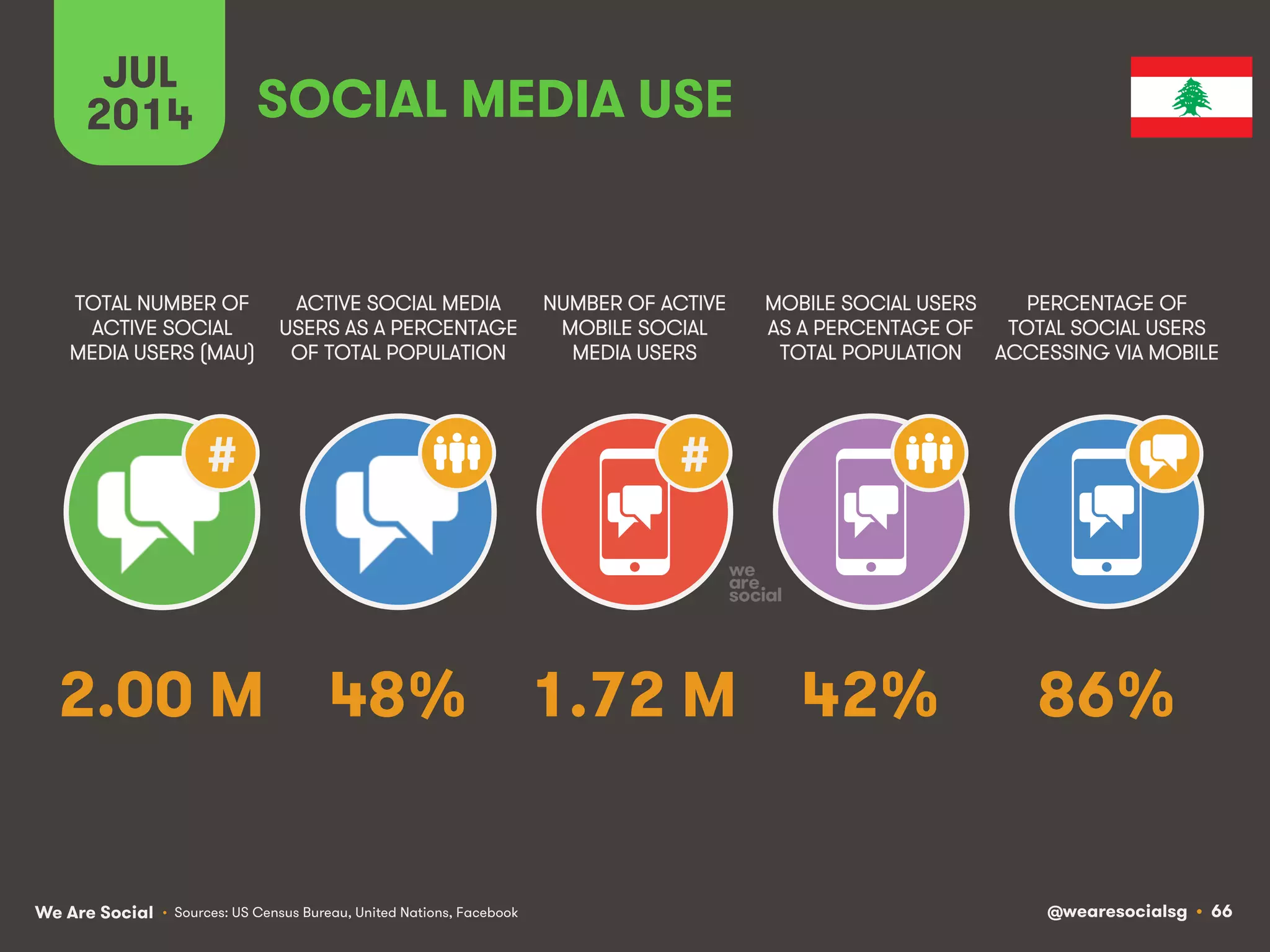 We Are Social @wearesocialsg • 66
JUL
2014
#
ACTIVE SOCIAL MEDIA
USERS AS A PERCENTAGE
OF TOTAL POPULATION
TOTAL NUMBER OF
ACTIVE SOCIAL
MEDIA USERS (MAU)
NUMBER OF ACTIVE
MOBILE SOCIAL
MEDIA USERS
MOBILE SOCIAL USERS
AS A PERCENTAGE OF
TOTAL POPULATION
PERCENTAGE OF
TOTAL SOCIAL USERS
ACCESSING VIA MOBILE
#
SOCIAL MEDIA USE
• Sources: US Census Bureau, United Nations, Facebook
48% 86%1.72 M 42%2.00 M
 