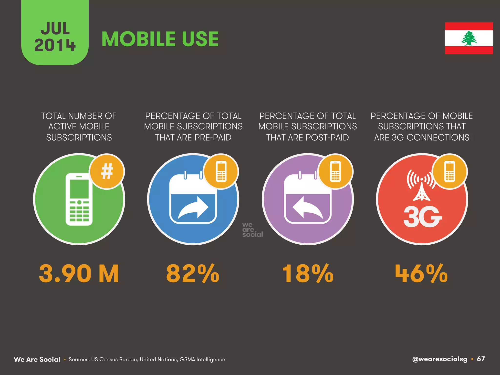 We Are Social @wearesocialsg • 67
TOTAL NUMBER OF
ACTIVE MOBILE
SUBSCRIPTIONS
PERCENTAGE OF TOTAL
MOBILE SUBSCRIPTIONS
THAT ARE PRE-PAID
PERCENTAGE OF TOTAL
MOBILE SUBSCRIPTIONS
THAT ARE POST-PAID
PERCENTAGE OF MOBILE
SUBSCRIPTIONS THAT
ARE 3G CONNECTIONS
JUL
2014
3G
#
MOBILE USE
• Sources: US Census Bureau, United Nations, GSMA Intelligence
3.90 M 82% 18% 46%
 