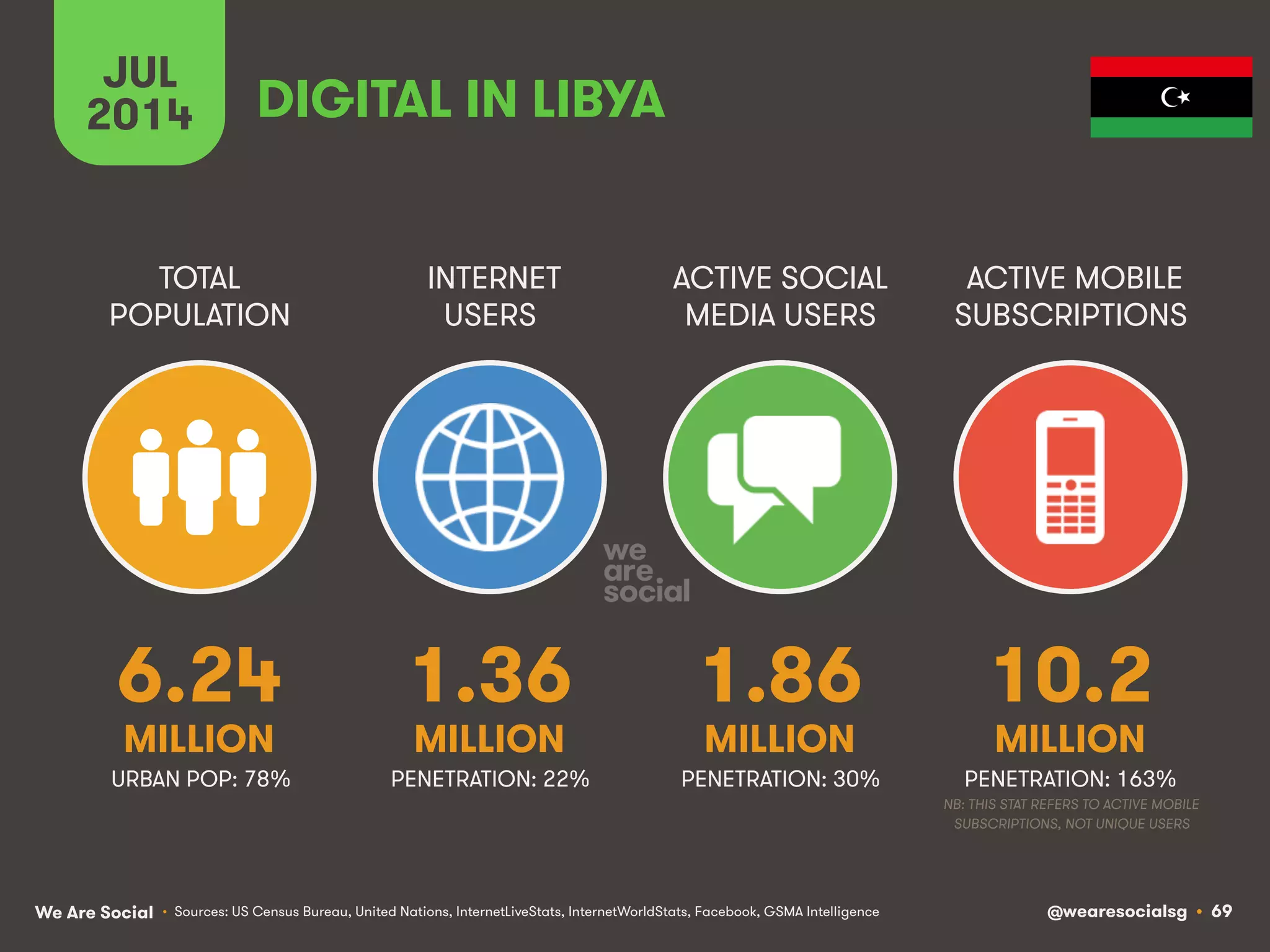 We Are Social @wearesocialsg • 69
TOTAL
POPULATION
INTERNET
USERS
ACTIVE SOCIAL
MEDIA USERS
ACTIVE MOBILE
SUBSCRIPTIONS
• Sources: US Census Bureau, United Nations, InternetLiveStats, InternetWorldStats, Facebook, GSMA Intelligence
JUL
2014 DIGITAL IN LIBYA
6.24
MILLION
1.36
MILLION
1.86
MILLION
10.2
MILLION
PENETRATION: 22% PENETRATION: 30% PENETRATION: 163%
NB: THIS STAT REFERS TO ACTIVE MOBILE
SUBSCRIPTIONS, NOT UNIQUE USERS
URBAN POP: 78%
 
