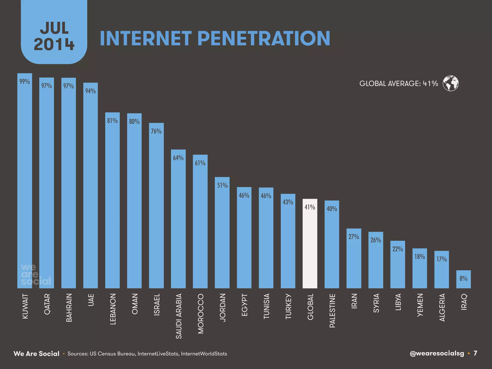 @wearesocialsg • 7We Are Social
INTERNET PENETRATION
JUL
2014
• Sources: US Census Bureau, InternetLiveStats, InternetWorldStats
GLOBAL AVERAGE: 41%99%!
97%! 97%!
94%!
81%! 80%!
76%!
64%!
61%!
51%!
46%! 46%!
43%!
41%! 40%!
27%! 26%!
22%!
18%! 17%!
8%!
KUWAIT
QATAR
BAHRAIN
UAE
LEBANON
OMAN
ISRAEL
SAUDIARABIA
MOROCCO
JORDAN
EGYPT
TUNISIA
TURKEY
GLOBAL
PALESTINE
IRAN
SYRIA
LIBYA
YEMEN
ALGERIA
IRAQ
 