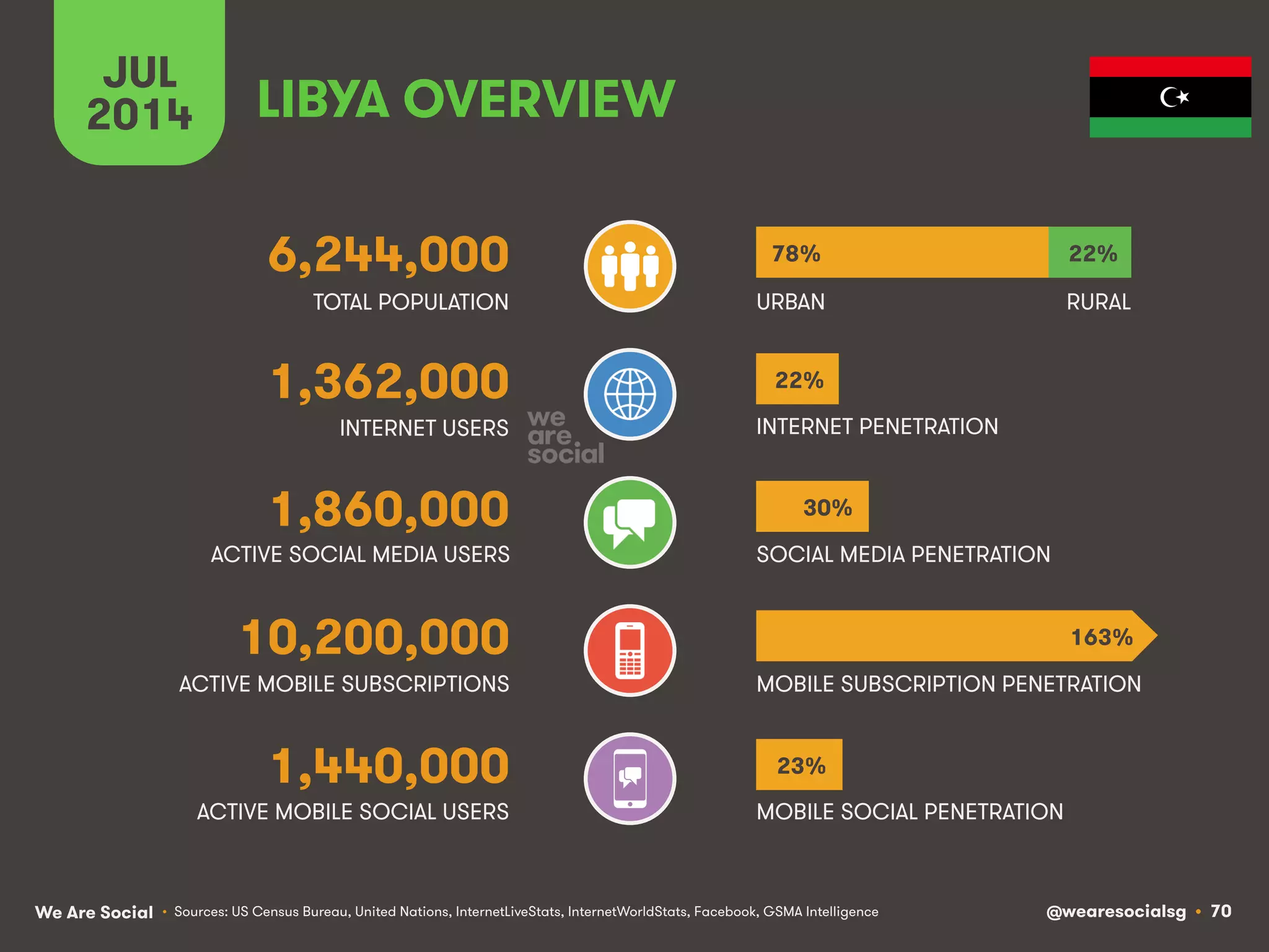 We Are Social @wearesocialsg • 70
ACTIVE MOBILE SOCIAL USERS MOBILE SOCIAL PENETRATION
TOTAL POPULATION
INTERNET USERS
ACTIVE MOBILE SUBSCRIPTIONS
INTERNET PENETRATION
URBAN
MOBILE SUBSCRIPTION PENETRATION
ACTIVE SOCIAL MEDIA USERS SOCIAL MEDIA PENETRATION
JUL
2014
• Sources: US Census Bureau, United Nations, InternetLiveStats, InternetWorldStats, Facebook, GSMA Intelligence
1,440,000
LIBYA OVERVIEW
6,244,000
1,362,000
1,860,000
10,200,000
RURAL
78% 22%
22%
30%
23%
163%
 