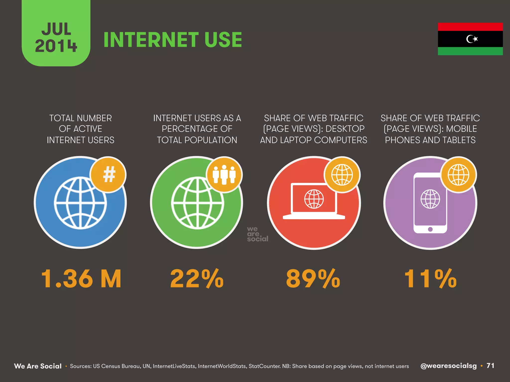We Are Social @wearesocialsg • 71
TOTAL NUMBER
OF ACTIVE
INTERNET USERS
INTERNET USERS AS A
PERCENTAGE OF
TOTAL POPULATION
SHARE OF WEB TRAFFIC
(PAGE VIEWS): DESKTOP
AND LAPTOP COMPUTERS
SHARE OF WEB TRAFFIC
(PAGE VIEWS): MOBILE
PHONES AND TABLETS
JUL
2014
#
INTERNET USE
• Sources: US Census Bureau, UN, InternetLiveStats, InternetWorldStats, StatCounter. NB: Share based on page views, not internet users
1.36 M 22% 89% 11%
 