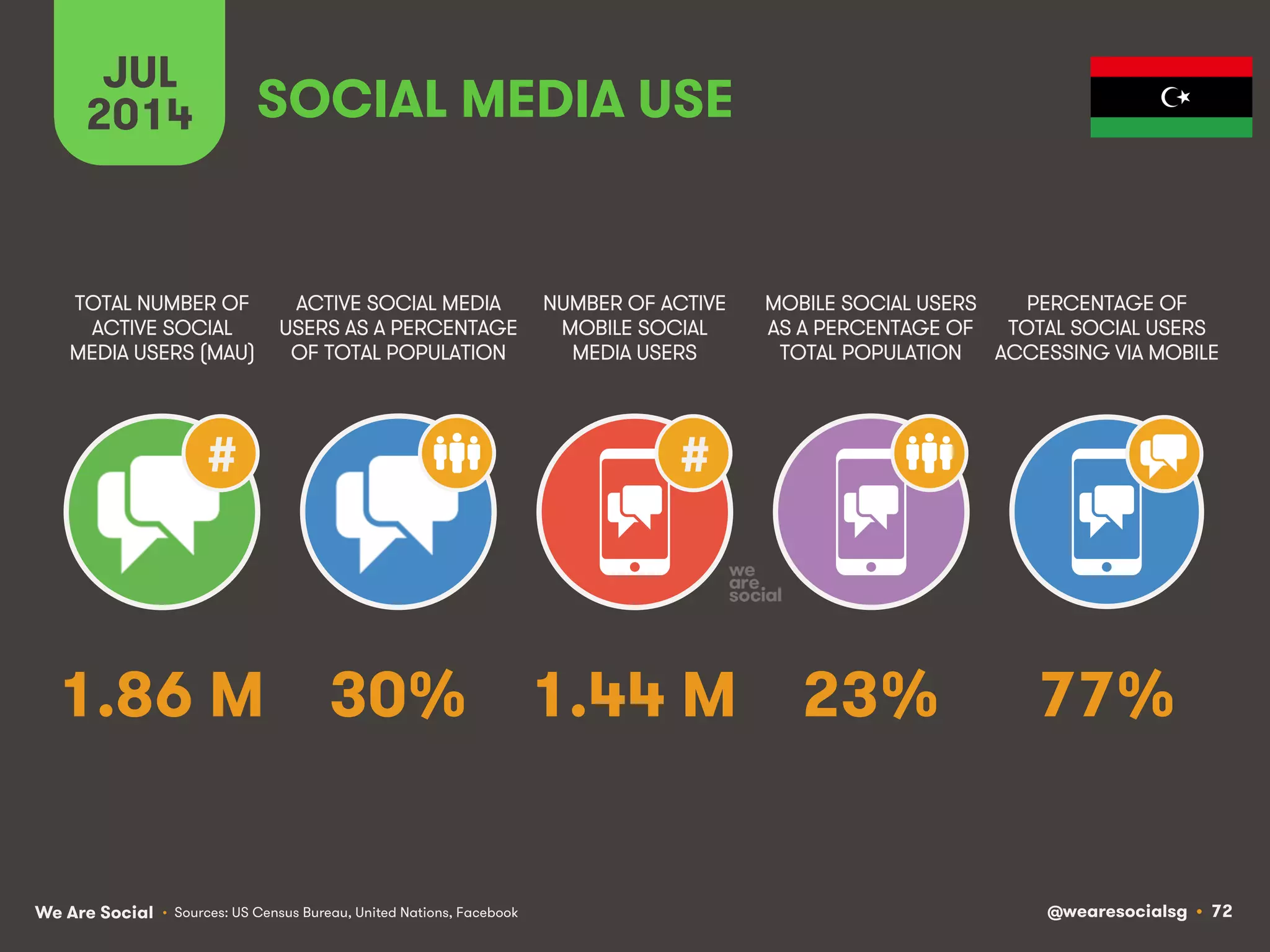 We Are Social @wearesocialsg • 72
JUL
2014
#
ACTIVE SOCIAL MEDIA
USERS AS A PERCENTAGE
OF TOTAL POPULATION
TOTAL NUMBER OF
ACTIVE SOCIAL
MEDIA USERS (MAU)
NUMBER OF ACTIVE
MOBILE SOCIAL
MEDIA USERS
MOBILE SOCIAL USERS
AS A PERCENTAGE OF
TOTAL POPULATION
PERCENTAGE OF
TOTAL SOCIAL USERS
ACCESSING VIA MOBILE
#
SOCIAL MEDIA USE
• Sources: US Census Bureau, United Nations, Facebook
30% 77%1.44 M 23%1.86 M
 