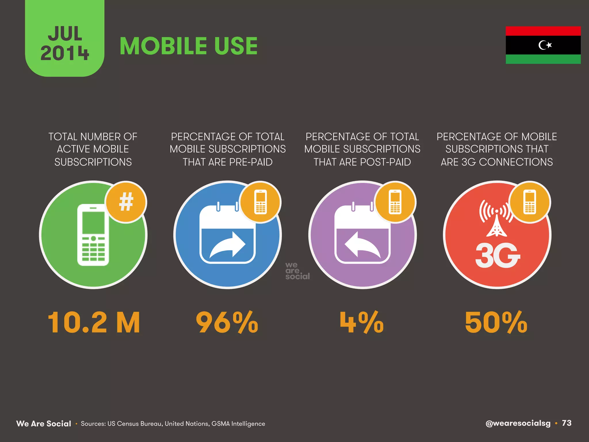 We Are Social @wearesocialsg • 73
TOTAL NUMBER OF
ACTIVE MOBILE
SUBSCRIPTIONS
PERCENTAGE OF TOTAL
MOBILE SUBSCRIPTIONS
THAT ARE PRE-PAID
PERCENTAGE OF TOTAL
MOBILE SUBSCRIPTIONS
THAT ARE POST-PAID
PERCENTAGE OF MOBILE
SUBSCRIPTIONS THAT
ARE 3G CONNECTIONS
JUL
2014
3G
#
MOBILE USE
• Sources: US Census Bureau, United Nations, GSMA Intelligence
10.2 M 96% 4% 50%
 