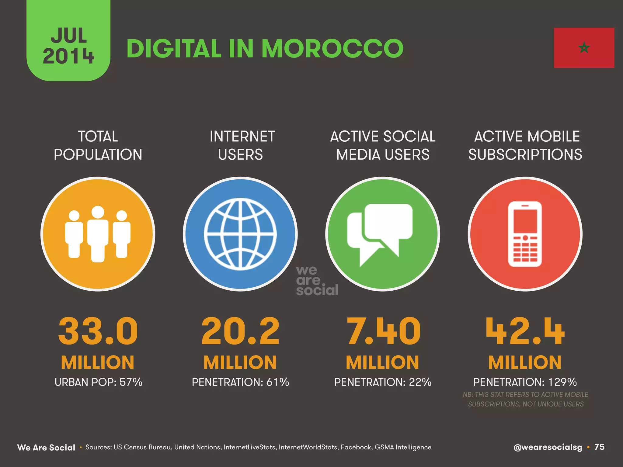 We Are Social @wearesocialsg • 75
TOTAL
POPULATION
INTERNET
USERS
ACTIVE SOCIAL
MEDIA USERS
ACTIVE MOBILE
SUBSCRIPTIONS
• Sources: US Census Bureau, United Nations, InternetLiveStats, InternetWorldStats, Facebook, GSMA Intelligence
JUL
2014 DIGITAL IN MOROCCO
33.0
MILLION
20.2
MILLION
7.40
MILLION
42.4
MILLION
PENETRATION: 61% PENETRATION: 22% PENETRATION: 129%
NB: THIS STAT REFERS TO ACTIVE MOBILE
SUBSCRIPTIONS, NOT UNIQUE USERS
URBAN POP: 57%
 