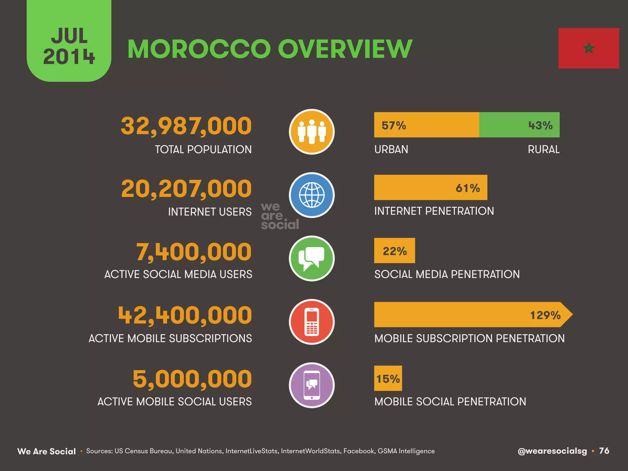We Are Social @wearesocialsg • 76
ACTIVE MOBILE SOCIAL USERS MOBILE SOCIAL PENETRATION
TOTAL POPULATION
INTERNET USERS
ACTIVE MOBILE SUBSCRIPTIONS
INTERNET PENETRATION
URBAN
MOBILE SUBSCRIPTION PENETRATION
ACTIVE SOCIAL MEDIA USERS SOCIAL MEDIA PENETRATION
JUL
2014
• Sources: US Census Bureau, United Nations, InternetLiveStats, InternetWorldStats, Facebook, GSMA Intelligence
5,000,000
MOROCCO OVERVIEW
32,987,000
20,207,000
7,400,000
42,400,000
RURAL
57% 43%
61%
22%
15%
129%
 