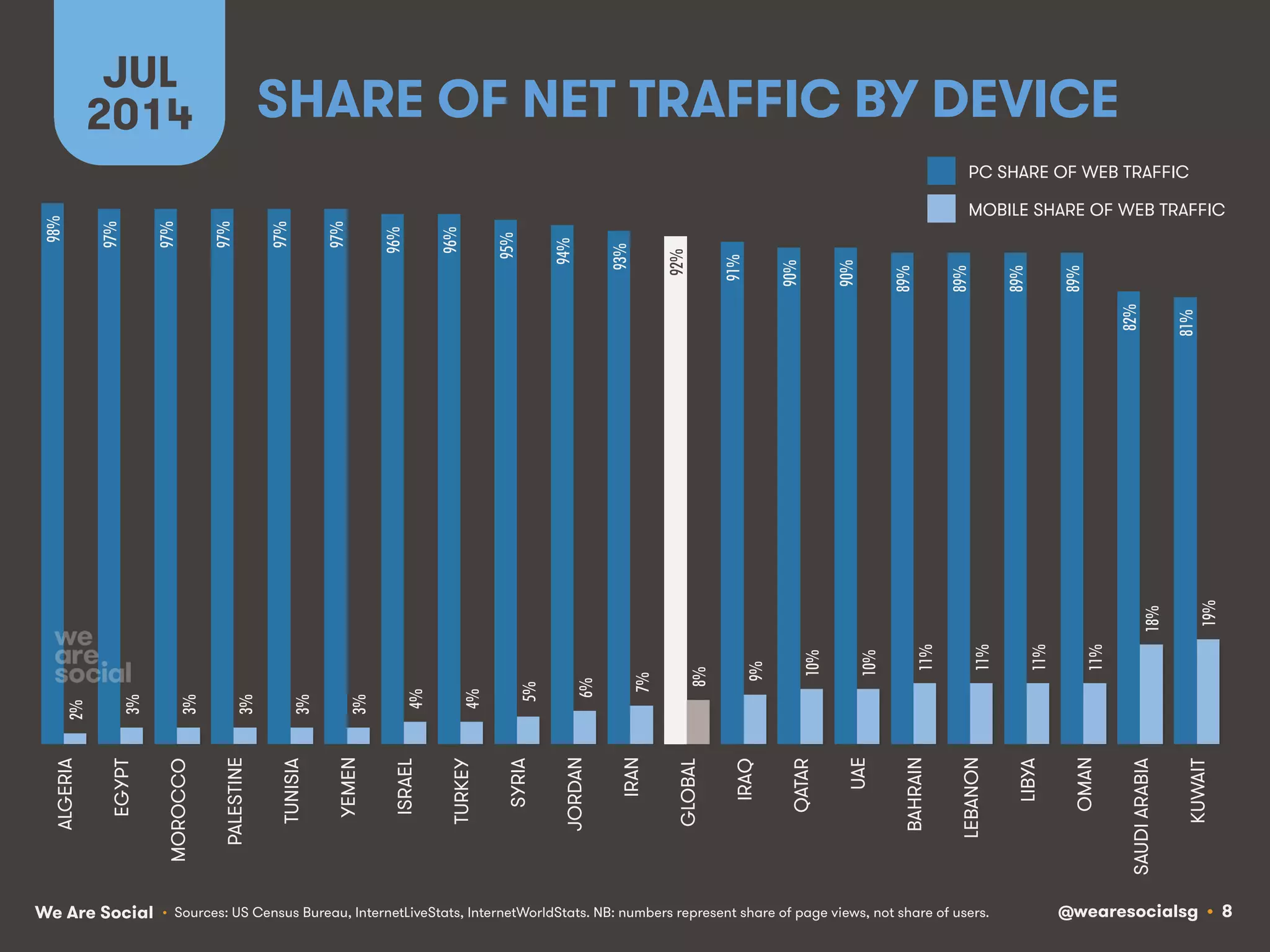 @wearesocialsg • 8We Are Social
SHARE OF NET TRAFFIC BY DEVICE
JUL
2014
• Sources: US Census Bureau, InternetLiveStats, InternetWorldStats. NB: numbers represent share of page views, not share of users.
98%!
97%!
97%!
97%!
97%!
97%!
96%!
96%!
95%!
94%!
93%!
92%!
91%!
90%!
90%!
89%!
89%!
89%!
89%!
82%!
81%!
2%!
3%!
3%!
3%!
3%!
3%!
4%!
4%!
5%!
6%!
7%!
8%!
9%!
10%!
10%!
11%!
11%!
11%!
11%!
18%!
19%!
ALGERIA
EGYPT
MOROCCO
PALESTINE
TUNISIA
YEMEN
ISRAEL
TURKEY
SYRIA
JORDAN
IRAN
GLOBAL
IRAQ
QATAR
UAE
BAHRAIN
LEBANON
LIBYA
OMAN
SAUDIARABIA
KUWAIT
MOBILE SHARE OF WEB TRAFFIC
PC SHARE OF WEB TRAFFIC
 