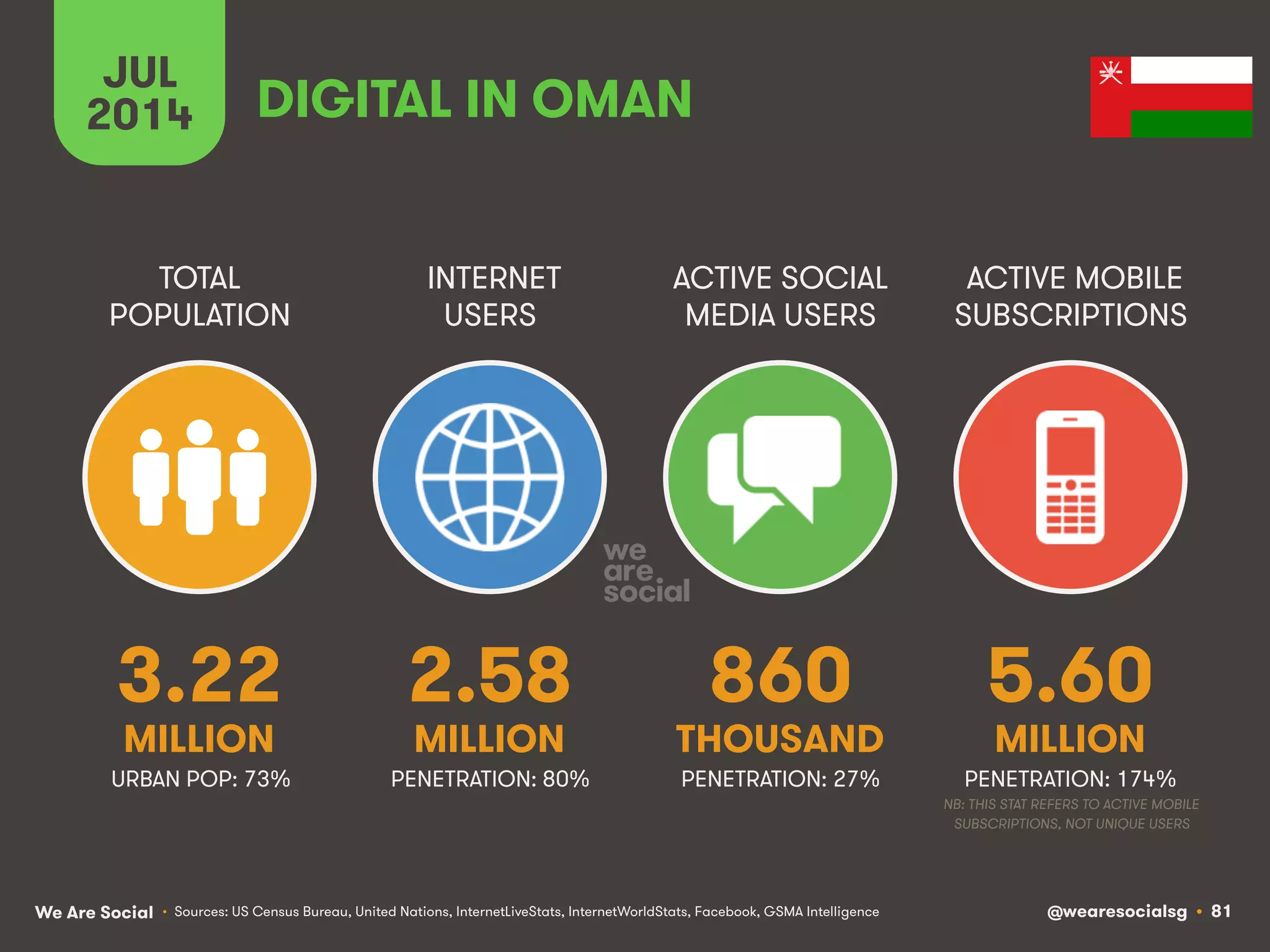 We Are Social @wearesocialsg • 81
TOTAL
POPULATION
INTERNET
USERS
ACTIVE SOCIAL
MEDIA USERS
ACTIVE MOBILE
SUBSCRIPTIONS
• Sources: US Census Bureau, United Nations, InternetLiveStats, InternetWorldStats, Facebook, GSMA Intelligence
JUL
2014 DIGITAL IN OMAN
3.22
MILLION
2.58
MILLION
860
THOUSAND
5.60
MILLION
PENETRATION: 80% PENETRATION: 27% PENETRATION: 174%
NB: THIS STAT REFERS TO ACTIVE MOBILE
SUBSCRIPTIONS, NOT UNIQUE USERS
URBAN POP: 73%
 