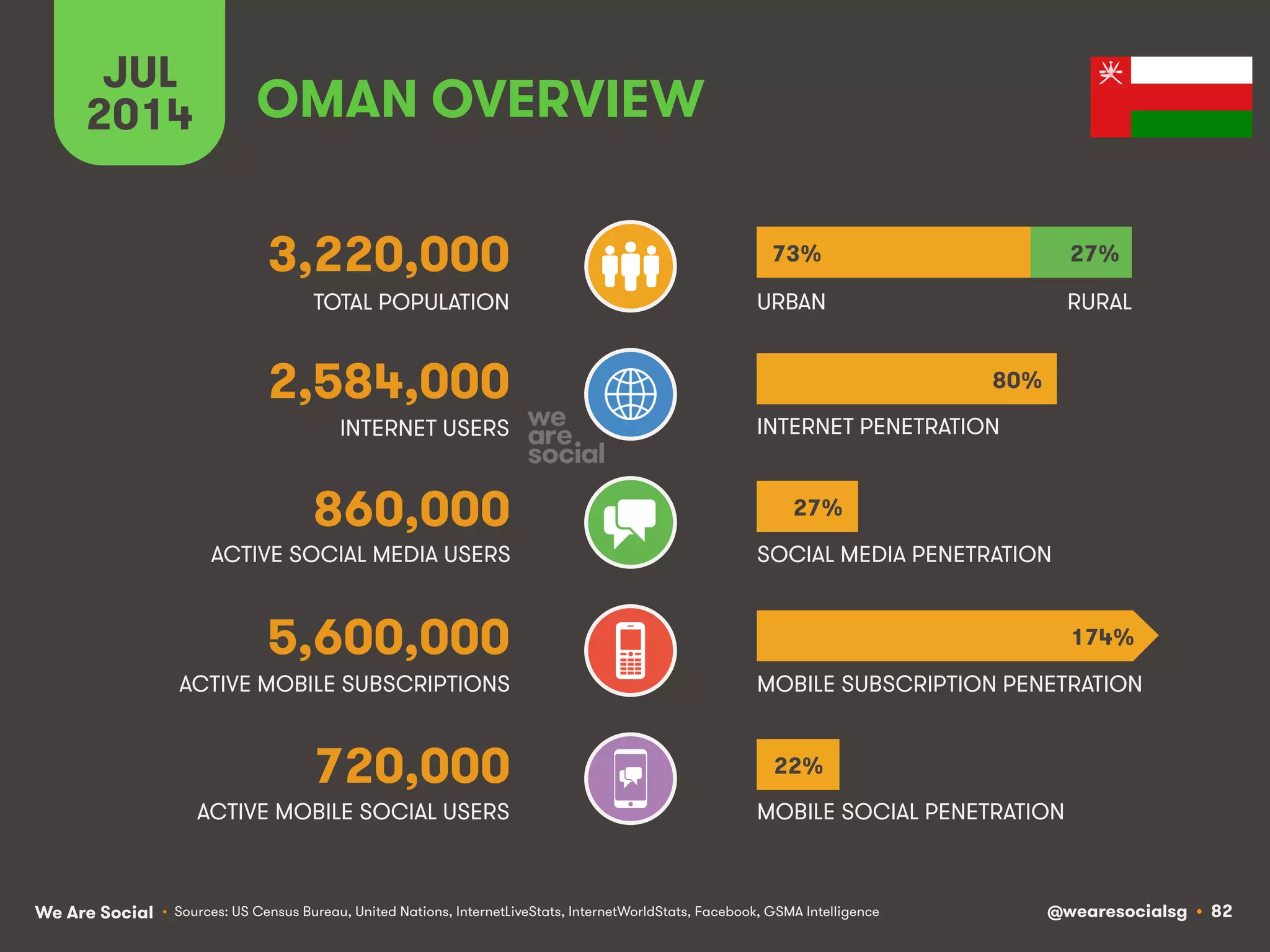 We Are Social @wearesocialsg • 82
ACTIVE MOBILE SOCIAL USERS MOBILE SOCIAL PENETRATION
TOTAL POPULATION
INTERNET USERS
ACTIVE MOBILE SUBSCRIPTIONS
INTERNET PENETRATION
URBAN
MOBILE SUBSCRIPTION PENETRATION
ACTIVE SOCIAL MEDIA USERS SOCIAL MEDIA PENETRATION
JUL
2014
• Sources: US Census Bureau, United Nations, InternetLiveStats, InternetWorldStats, Facebook, GSMA Intelligence
720,000
OMAN OVERVIEW
3,220,000
2,584,000
860,000
5,600,000
RURAL
73% 27%
80%
27%
22%
174%
 