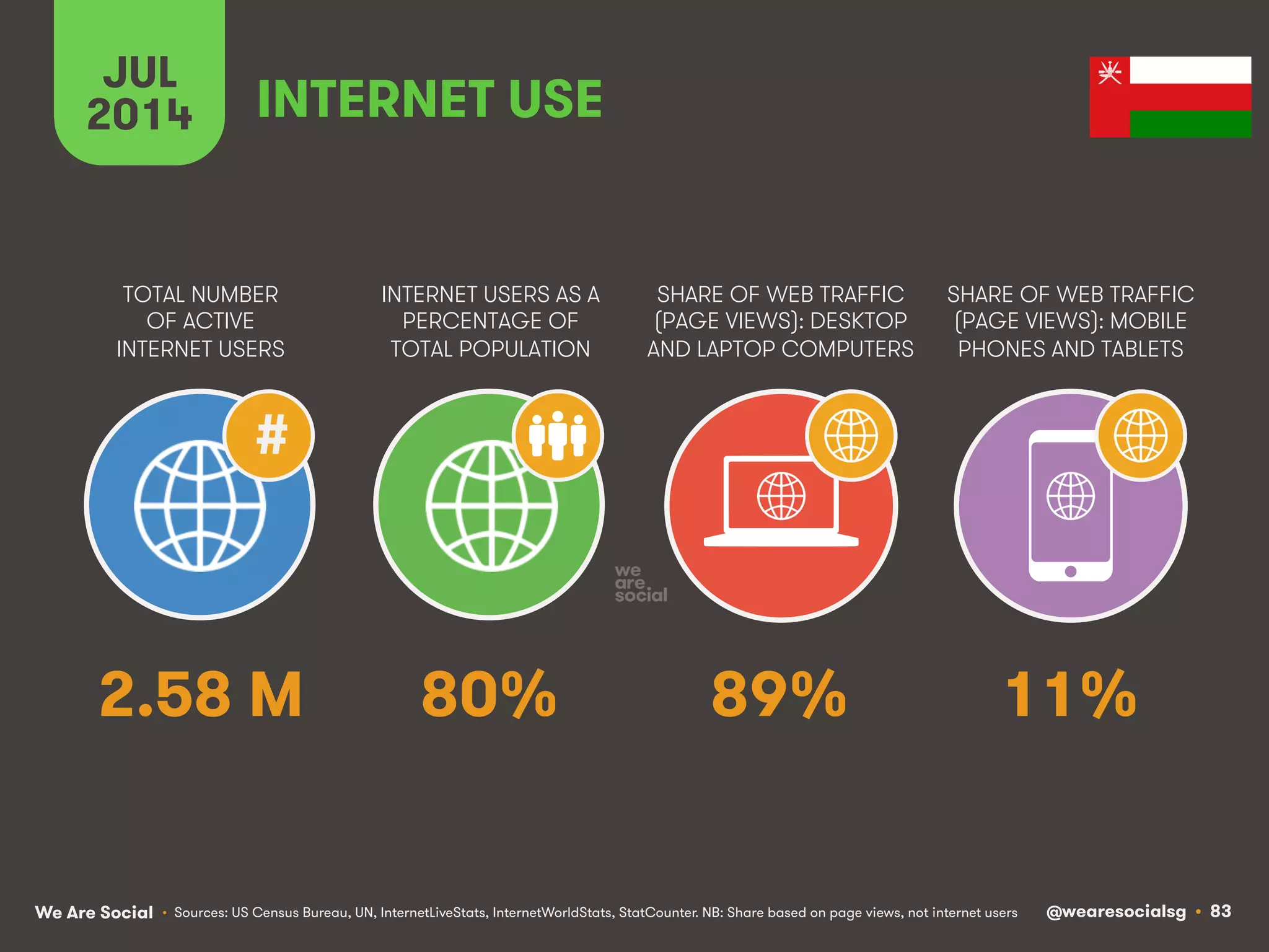 We Are Social @wearesocialsg • 83
TOTAL NUMBER
OF ACTIVE
INTERNET USERS
INTERNET USERS AS A
PERCENTAGE OF
TOTAL POPULATION
SHARE OF WEB TRAFFIC
(PAGE VIEWS): DESKTOP
AND LAPTOP COMPUTERS
SHARE OF WEB TRAFFIC
(PAGE VIEWS): MOBILE
PHONES AND TABLETS
JUL
2014
#
INTERNET USE
• Sources: US Census Bureau, UN, InternetLiveStats, InternetWorldStats, StatCounter. NB: Share based on page views, not internet users
2.58 M 80% 89% 11%
 