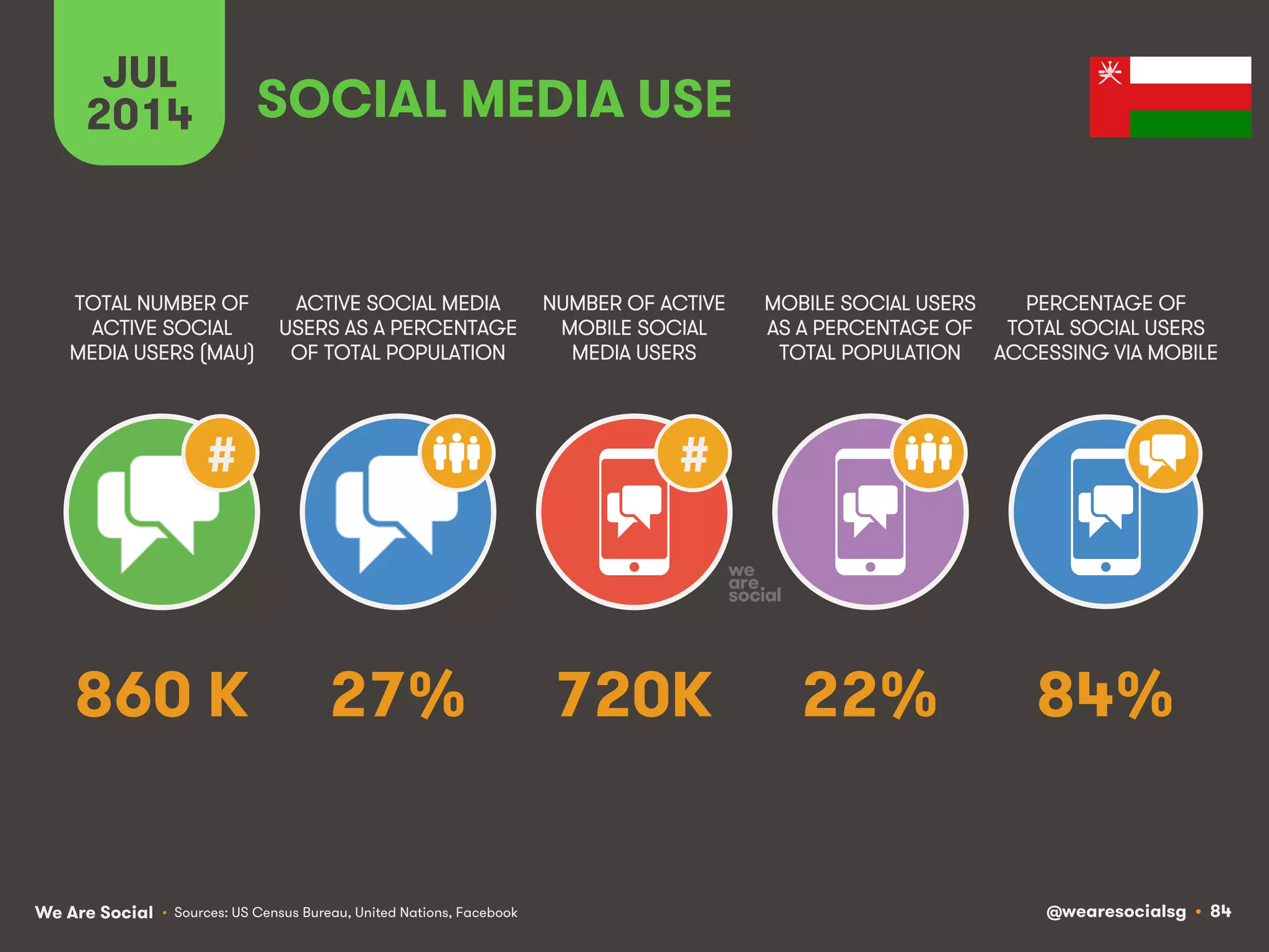 We Are Social @wearesocialsg • 84
JUL
2014
#
ACTIVE SOCIAL MEDIA
USERS AS A PERCENTAGE
OF TOTAL POPULATION
TOTAL NUMBER OF
ACTIVE SOCIAL
MEDIA USERS (MAU)
NUMBER OF ACTIVE
MOBILE SOCIAL
MEDIA USERS
MOBILE SOCIAL USERS
AS A PERCENTAGE OF
TOTAL POPULATION
PERCENTAGE OF
TOTAL SOCIAL USERS
ACCESSING VIA MOBILE
#
SOCIAL MEDIA USE
• Sources: US Census Bureau, United Nations, Facebook
27% 84%720K 22%860 K
 
