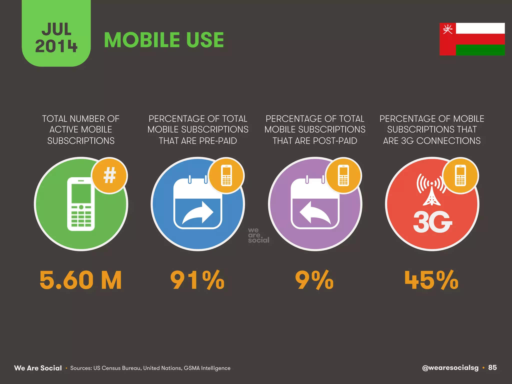 We Are Social @wearesocialsg • 85
TOTAL NUMBER OF
ACTIVE MOBILE
SUBSCRIPTIONS
PERCENTAGE OF TOTAL
MOBILE SUBSCRIPTIONS
THAT ARE PRE-PAID
PERCENTAGE OF TOTAL
MOBILE SUBSCRIPTIONS
THAT ARE POST-PAID
PERCENTAGE OF MOBILE
SUBSCRIPTIONS THAT
ARE 3G CONNECTIONS
JUL
2014
3G
#
MOBILE USE
• Sources: US Census Bureau, United Nations, GSMA Intelligence
5.60 M 91% 9% 45%
 