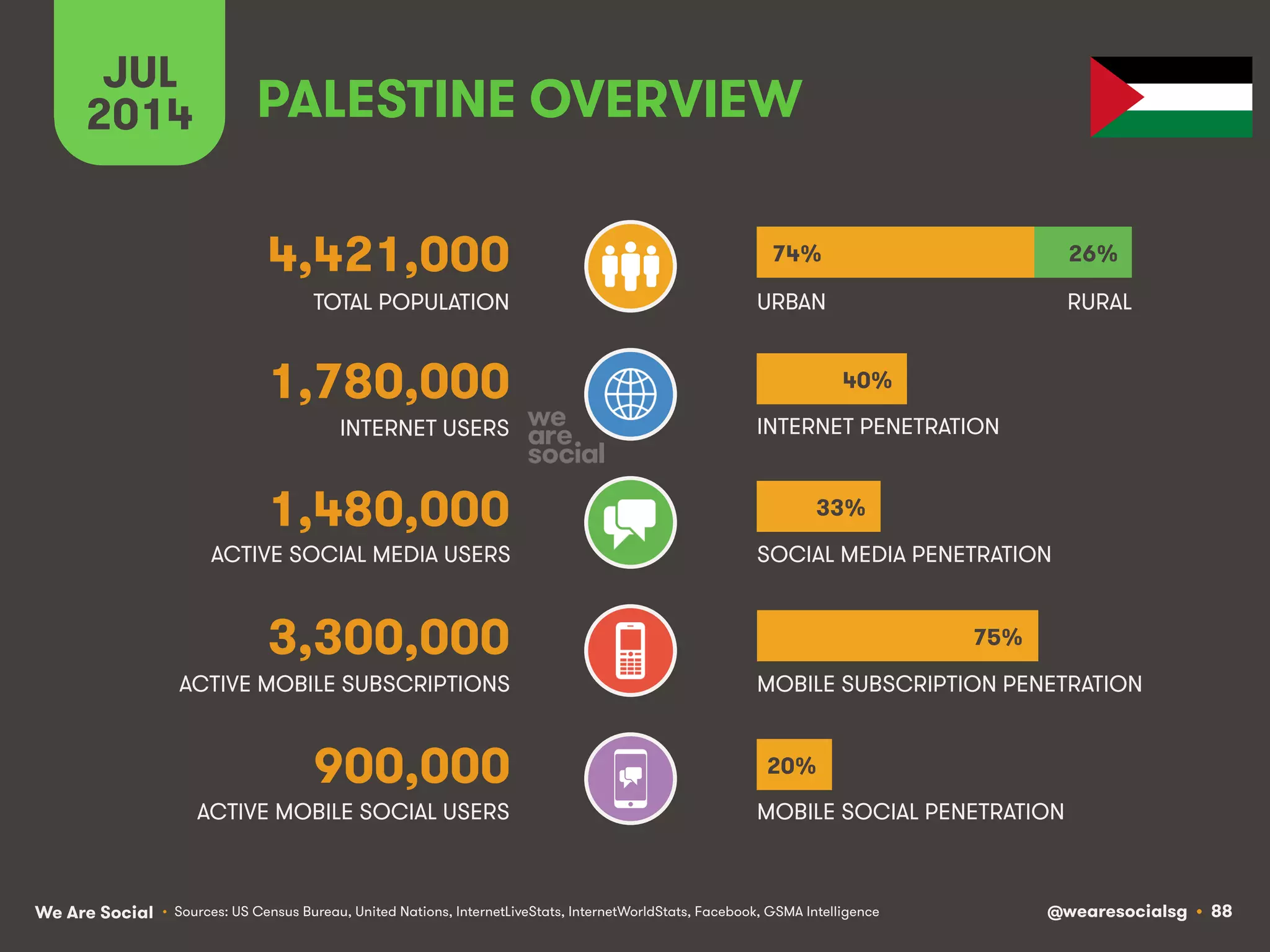 We Are Social @wearesocialsg • 88
ACTIVE MOBILE SOCIAL USERS MOBILE SOCIAL PENETRATION
TOTAL POPULATION
INTERNET USERS
ACTIVE MOBILE SUBSCRIPTIONS
INTERNET PENETRATION
URBAN
MOBILE SUBSCRIPTION PENETRATION
ACTIVE SOCIAL MEDIA USERS SOCIAL MEDIA PENETRATION
JUL
2014
• Sources: US Census Bureau, United Nations, InternetLiveStats, InternetWorldStats, Facebook, GSMA Intelligence
900,000
PALESTINE OVERVIEW
4,421,000
1,780,000
1,480,000
3,300,000
RURAL
74% 26%
40%
33%
20%
75%
 