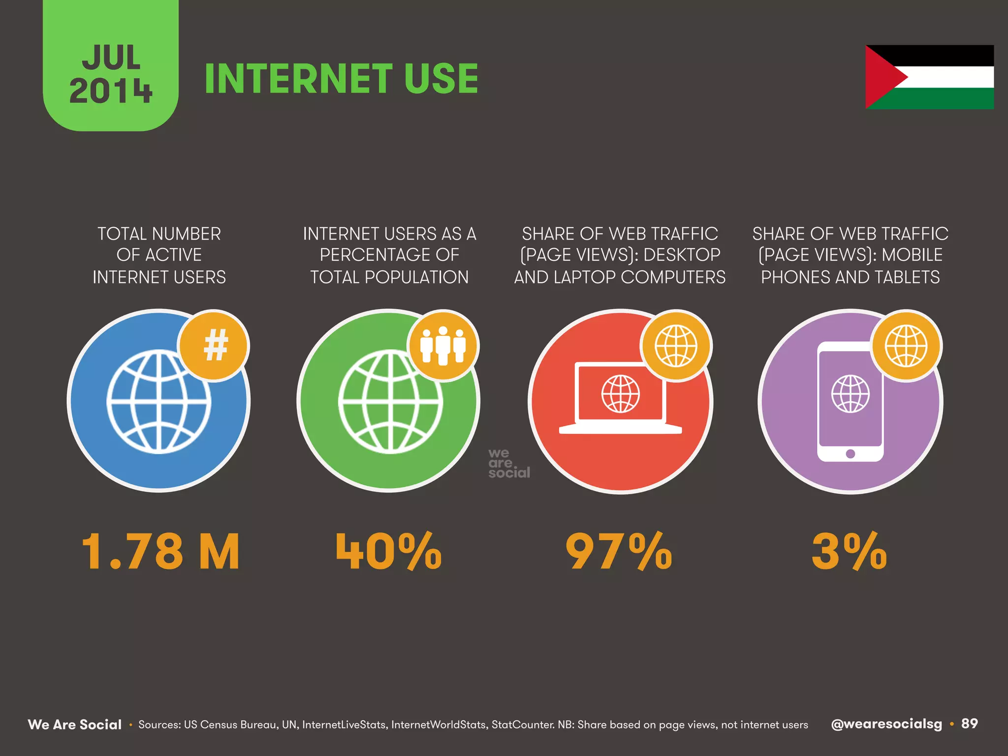 We Are Social @wearesocialsg • 89
TOTAL NUMBER
OF ACTIVE
INTERNET USERS
INTERNET USERS AS A
PERCENTAGE OF
TOTAL POPULATION
SHARE OF WEB TRAFFIC
(PAGE VIEWS): DESKTOP
AND LAPTOP COMPUTERS
SHARE OF WEB TRAFFIC
(PAGE VIEWS): MOBILE
PHONES AND TABLETS
JUL
2014
#
INTERNET USE
• Sources: US Census Bureau, UN, InternetLiveStats, InternetWorldStats, StatCounter. NB: Share based on page views, not internet users
1.78 M 40% 97% 3%
 