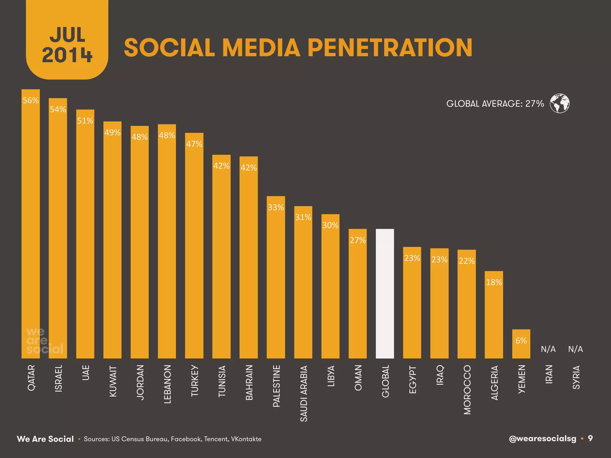 @wearesocialsg • 9We Are Social
SOCIAL MEDIA PENETRATION
JUL
2014
• Sources: US Census Bureau, Facebook, Tencent, VKontakte
GLOBAL AVERAGE: 27%56%$
54%$
51%$
49%$ 48%$ 48%$
47%$
42%$ 42%$
33%$
31%$
30%$
27%$ 27%$
23%$ 23%$ 22%$
18%$
6%$
N/A$ N/A$
QATAR
ISRAEL
UAE
KUWAIT
JORDAN
LEBANON
TURKEY
TUNISIA
BAHRAIN
PALESTINE
SAUDIARABIA
LIBYA
OMAN
GLOBAL
EGYPT
IRAQ
MOROCCO
ALGERIA
YEMEN
IRAN
SYRIA
 
