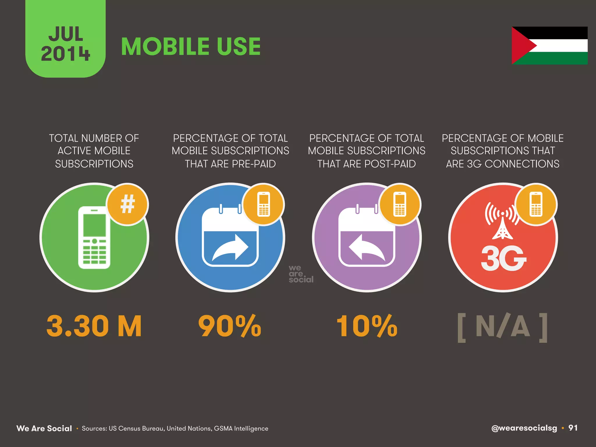 We Are Social @wearesocialsg • 91
TOTAL NUMBER OF
ACTIVE MOBILE
SUBSCRIPTIONS
PERCENTAGE OF TOTAL
MOBILE SUBSCRIPTIONS
THAT ARE PRE-PAID
PERCENTAGE OF TOTAL
MOBILE SUBSCRIPTIONS
THAT ARE POST-PAID
PERCENTAGE OF MOBILE
SUBSCRIPTIONS THAT
ARE 3G CONNECTIONS
JUL
2014
3G
#
MOBILE USE
• Sources: US Census Bureau, United Nations, GSMA Intelligence
3.30 M 90% 10% [ N/A ]
 