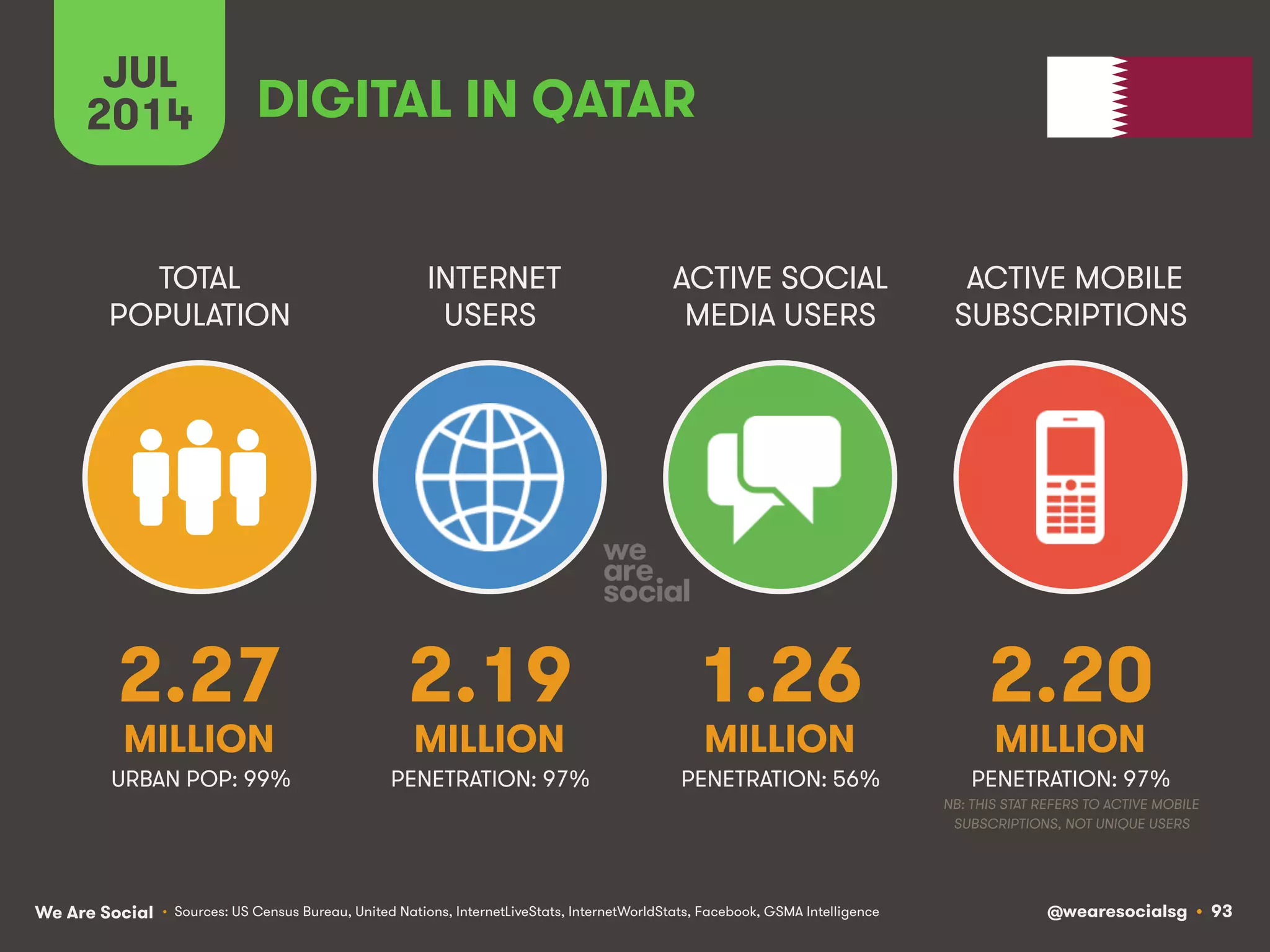 We Are Social @wearesocialsg • 93
TOTAL
POPULATION
INTERNET
USERS
ACTIVE SOCIAL
MEDIA USERS
ACTIVE MOBILE
SUBSCRIPTIONS
• Sources: US Census Bureau, United Nations, InternetLiveStats, InternetWorldStats, Facebook, GSMA Intelligence
JUL
2014 DIGITAL IN QATAR
2.27
MILLION
2.19
MILLION
1.26
MILLION
2.20
MILLION
PENETRATION: 97% PENETRATION: 56% PENETRATION: 97%
NB: THIS STAT REFERS TO ACTIVE MOBILE
SUBSCRIPTIONS, NOT UNIQUE USERS
URBAN POP: 99%
 