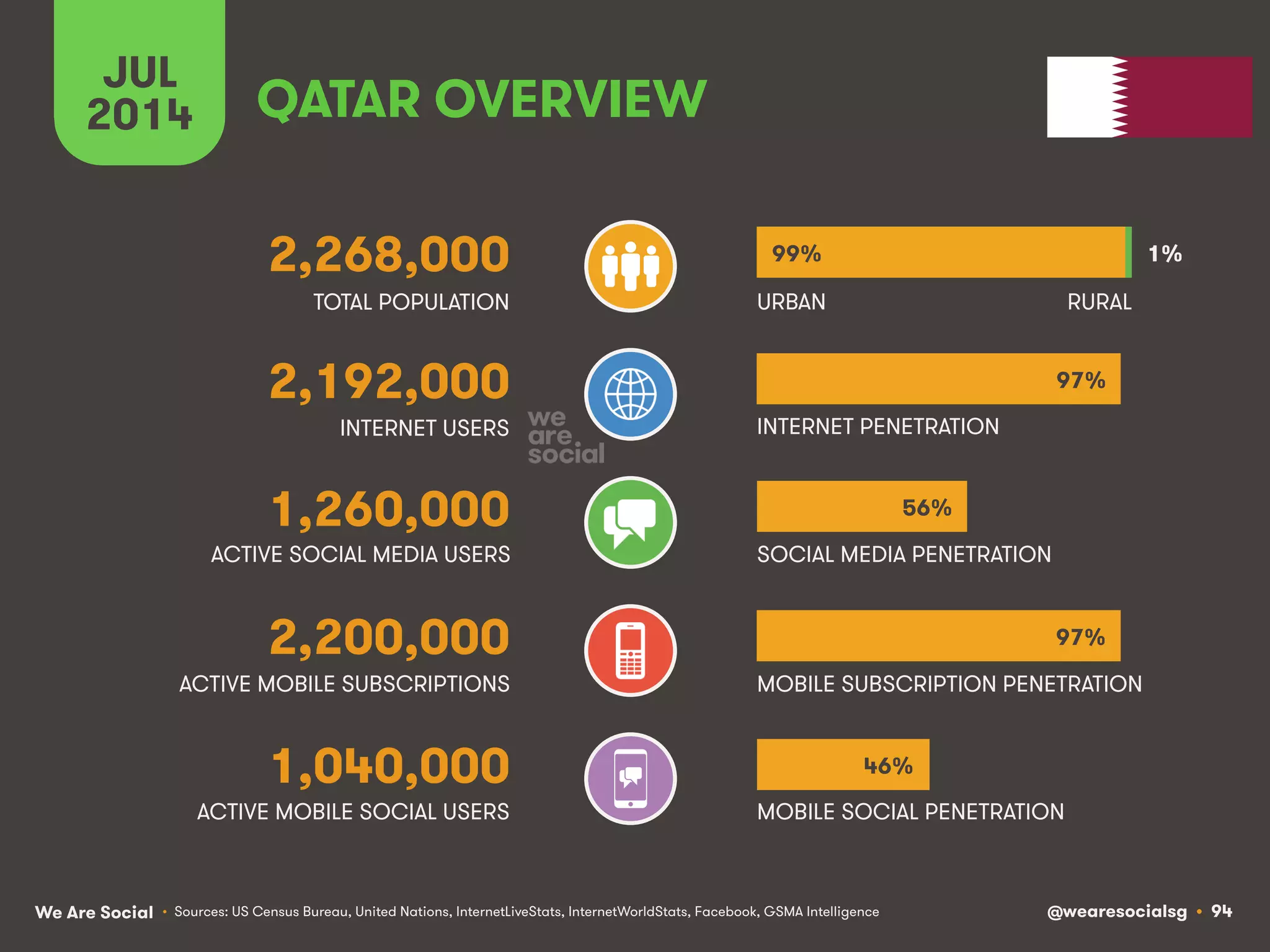 We Are Social @wearesocialsg • 94
ACTIVE MOBILE SOCIAL USERS MOBILE SOCIAL PENETRATION
TOTAL POPULATION
INTERNET USERS
ACTIVE MOBILE SUBSCRIPTIONS
INTERNET PENETRATION
URBAN
MOBILE SUBSCRIPTION PENETRATION
ACTIVE SOCIAL MEDIA USERS SOCIAL MEDIA PENETRATION
JUL
2014
• Sources: US Census Bureau, United Nations, InternetLiveStats, InternetWorldStats, Facebook, GSMA Intelligence
1,040,000
QATAR OVERVIEW
2,268,000
2,192,000
1,260,000
2,200,000
RURAL
99%
97%
56%
46%
97%
1%
 