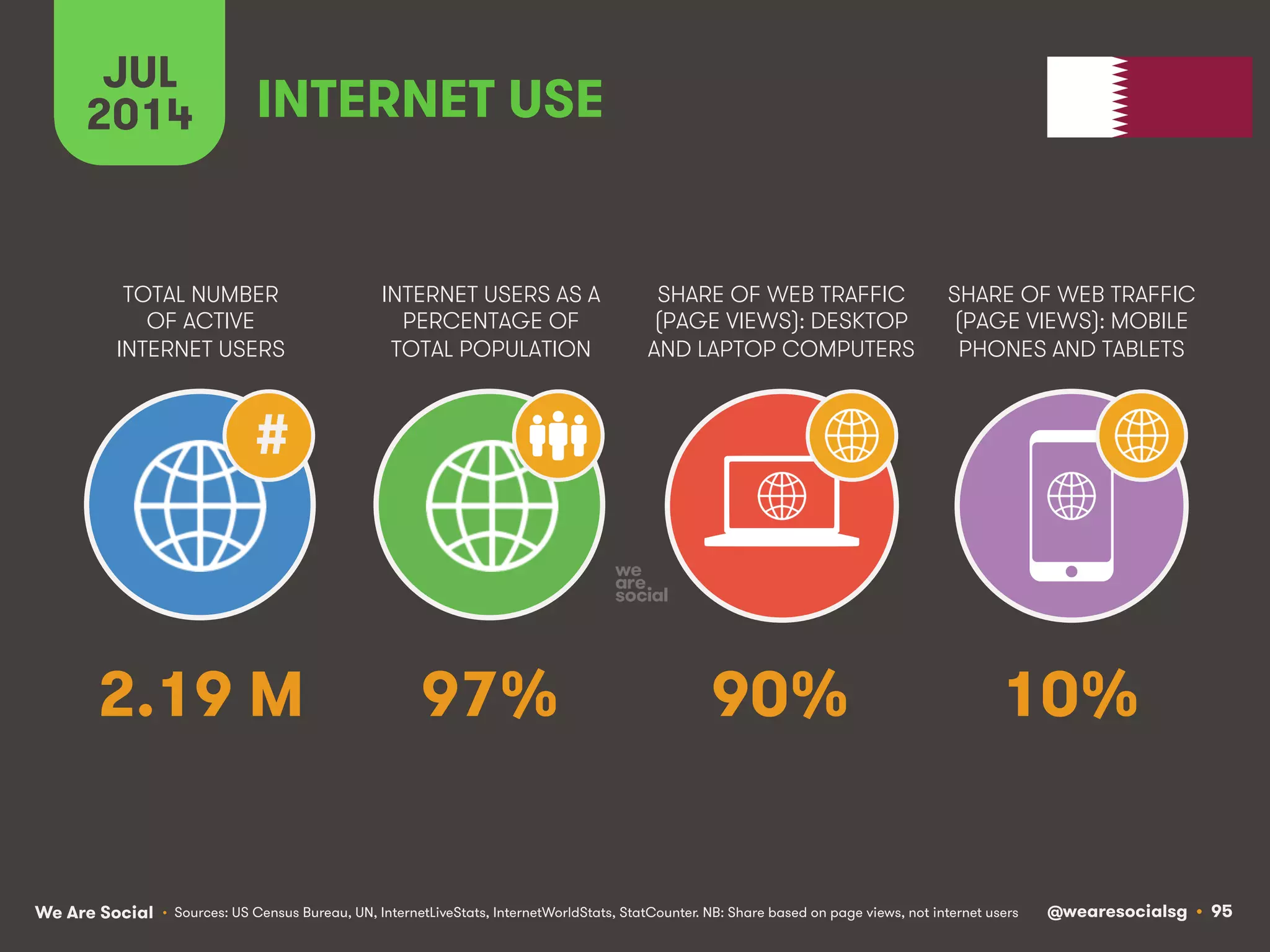 We Are Social @wearesocialsg • 95
TOTAL NUMBER
OF ACTIVE
INTERNET USERS
INTERNET USERS AS A
PERCENTAGE OF
TOTAL POPULATION
SHARE OF WEB TRAFFIC
(PAGE VIEWS): DESKTOP
AND LAPTOP COMPUTERS
SHARE OF WEB TRAFFIC
(PAGE VIEWS): MOBILE
PHONES AND TABLETS
JUL
2014
#
INTERNET USE
• Sources: US Census Bureau, UN, InternetLiveStats, InternetWorldStats, StatCounter. NB: Share based on page views, not internet users
2.19 M 97% 90% 10%
 