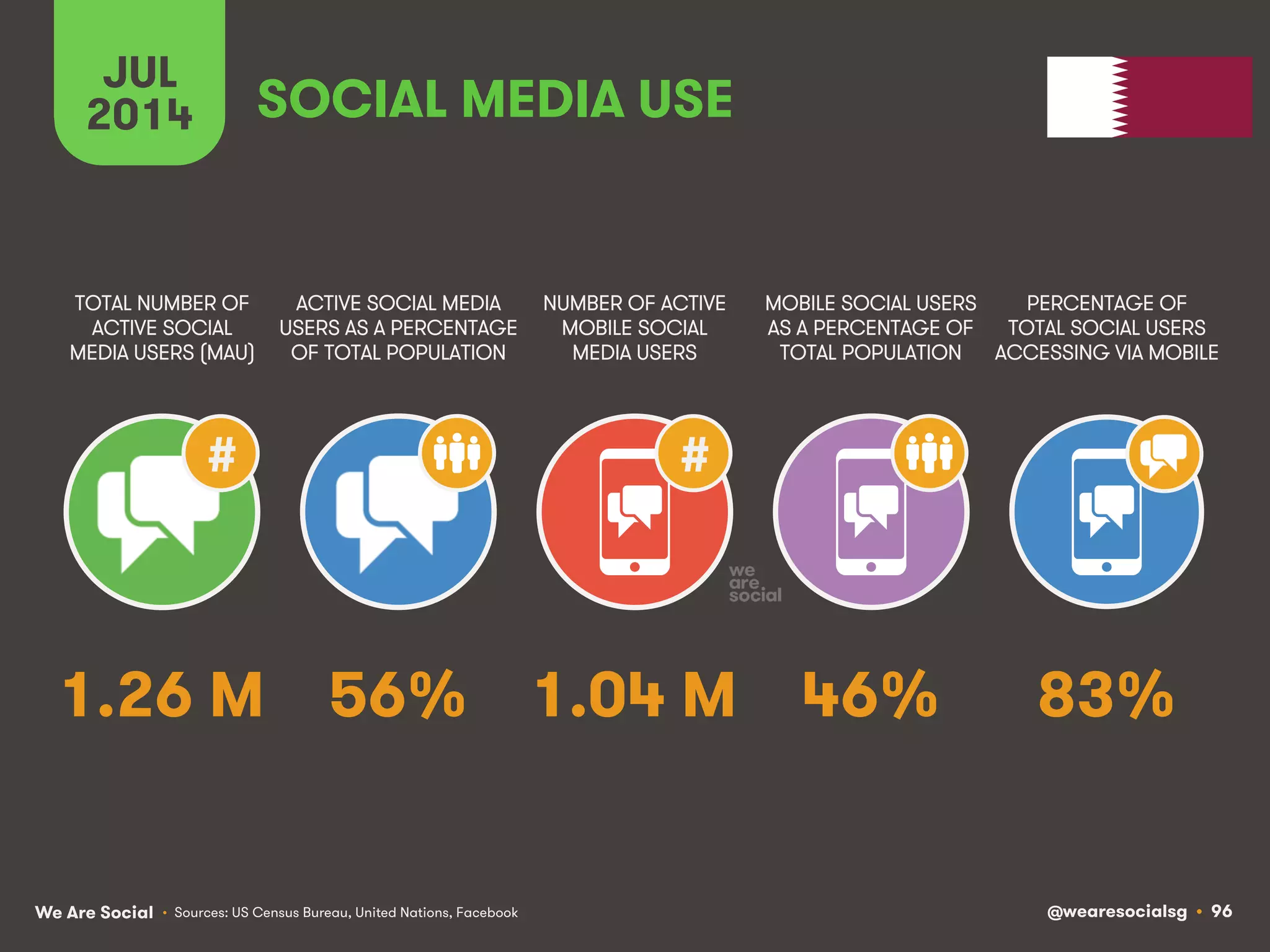 We Are Social @wearesocialsg • 96
JUL
2014
#
ACTIVE SOCIAL MEDIA
USERS AS A PERCENTAGE
OF TOTAL POPULATION
TOTAL NUMBER OF
ACTIVE SOCIAL
MEDIA USERS (MAU)
NUMBER OF ACTIVE
MOBILE SOCIAL
MEDIA USERS
MOBILE SOCIAL USERS
AS A PERCENTAGE OF
TOTAL POPULATION
PERCENTAGE OF
TOTAL SOCIAL USERS
ACCESSING VIA MOBILE
#
SOCIAL MEDIA USE
• Sources: US Census Bureau, United Nations, Facebook
56% 83%1.04 M 46%1.26 M
 