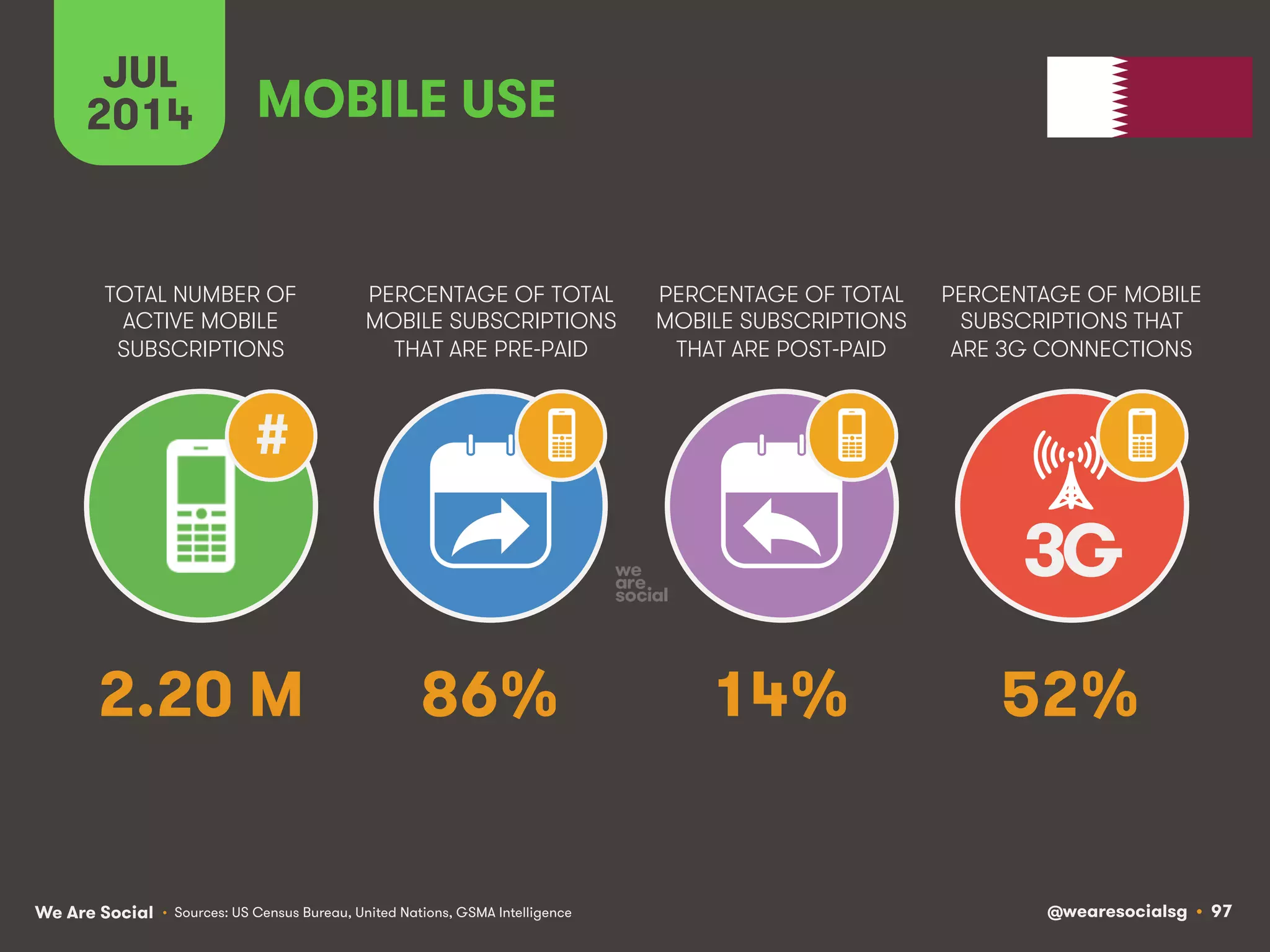 We Are Social @wearesocialsg • 97
TOTAL NUMBER OF
ACTIVE MOBILE
SUBSCRIPTIONS
PERCENTAGE OF TOTAL
MOBILE SUBSCRIPTIONS
THAT ARE PRE-PAID
PERCENTAGE OF TOTAL
MOBILE SUBSCRIPTIONS
THAT ARE POST-PAID
PERCENTAGE OF MOBILE
SUBSCRIPTIONS THAT
ARE 3G CONNECTIONS
JUL
2014
3G
#
MOBILE USE
• Sources: US Census Bureau, United Nations, GSMA Intelligence
2.20 M 86% 14% 52%
 