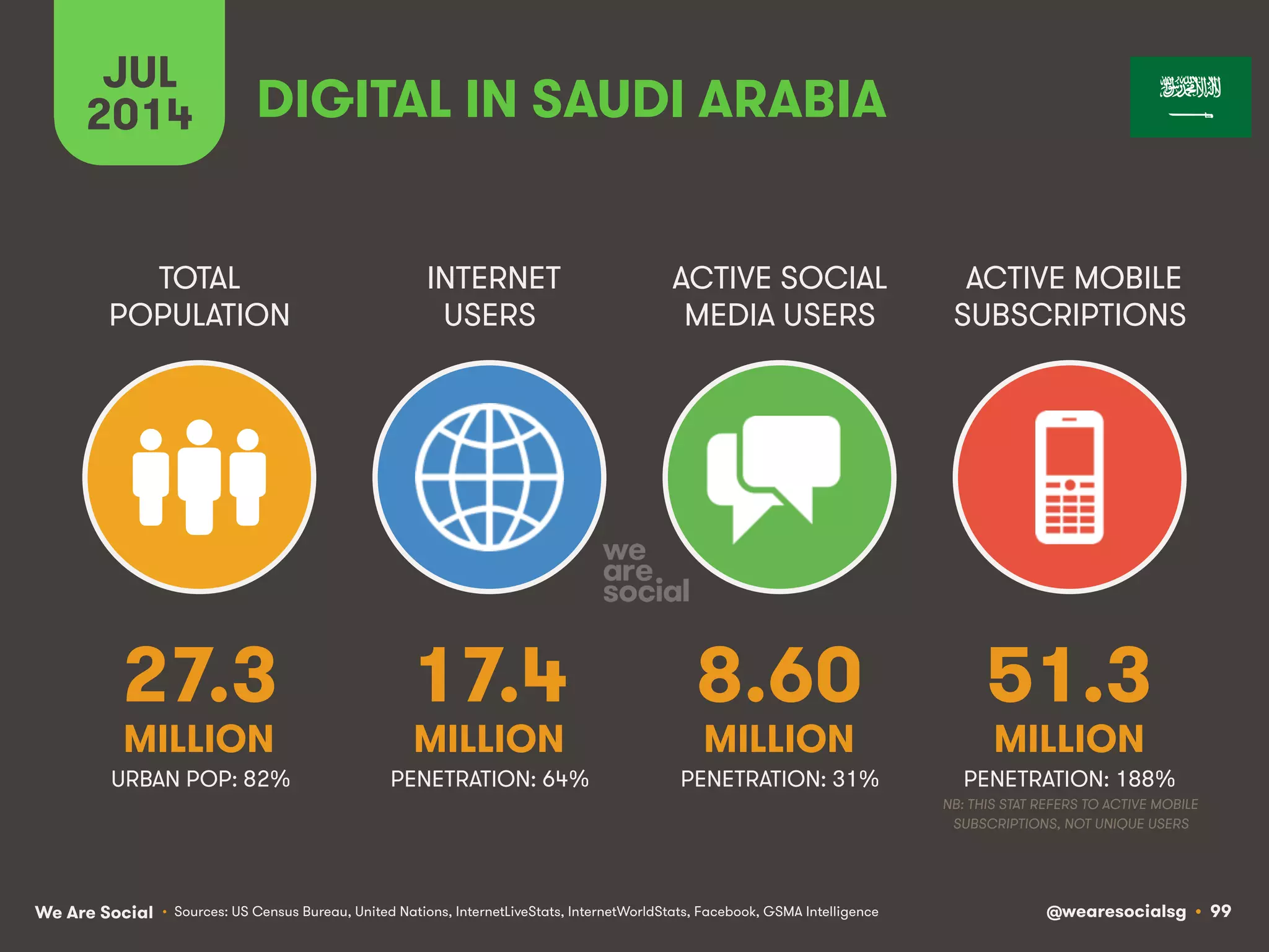 We Are Social @wearesocialsg • 99
TOTAL
POPULATION
INTERNET
USERS
ACTIVE SOCIAL
MEDIA USERS
ACTIVE MOBILE
SUBSCRIPTIONS
• Sources: US Census Bureau, United Nations, InternetLiveStats, InternetWorldStats, Facebook, GSMA Intelligence
JUL
2014 DIGITAL IN SAUDI ARABIA
27.3
MILLION
17.4
MILLION
8.60
MILLION
51.3
MILLION
PENETRATION: 64% PENETRATION: 31% PENETRATION: 188%
NB: THIS STAT REFERS TO ACTIVE MOBILE
SUBSCRIPTIONS, NOT UNIQUE USERS
URBAN POP: 82%
 