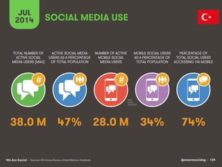 We Are Social @wearesocialsg • 124
JUL
2014
#
ACTIVE SOCIAL MEDIA
USERS AS A PERCENTAGE
OF TOTAL POPULATION
TOTAL NUMBER O...