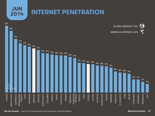 @wearesocialsg • 10We Are Social
INTERNET PENETRATION
JUN
2014
• Sources: US Census Bureau, InternetLiveStats, InternetWorldStats
GLOBAL AVERAGE: 40%
AMERICAS AVERAGE: 63%
95%!
88%!
76%!
70%!
67%!
65%!
63%!
61%!
56%! 55%!
54%! 53%! 53%! 53%!
50%!
49%!
42%! 42%! 40%! 40%!
38%! 38%! 37%!
35%!
30%!
28%! 28%! 27%!
19%! 19%!
15%!
12%!
CANADA
UNITEDSTATES
MARTINIQUE
TRINIDADAND
TOBAGO
CHILE
ARGENTINA
AMERICAS
URUGUAY
PUERTORICO
COLOMBIA
JAMAICA
BRAZIL
COSTARICA
PANAMA
VENEZUELA
DOMINICAN
REPUBLIC
MEXICO
PERU
GLOBAL
GUYANA
ECUADOR
GUADELOUPE
BOLIVIA
SURINAME
PARAGUAY
ELSALVADOR
CUBA
BELIZE
HONDURAS
GUATEMALA
NICARAGUA
HAITI
 