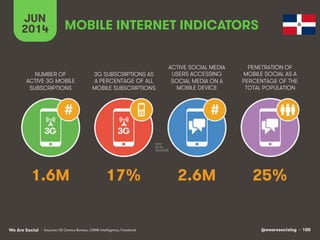 @wearesocialsg • 100We Are Social
NUMBER OF
ACTIVE 3G MOBILE
SUBSCRIPTIONS
3G SUBSCRIPTIONS AS
A PERCENTAGE OF ALL
MOBILE SUBSCRIPTIONS
ACTIVE SOCIAL MEDIA
USERS ACCESSING
SOCIAL MEDIA ON A
MOBILE DEVICE
PENETRATION OF
MOBILE SOCIAL AS A
PERCENTAGE OF THE
TOTAL POPULATION
JUN
2014
# #
3G 3G
MOBILE INTERNET INDICATORS
• Sources: US Census Bureau, GSMA Intelligence, Facebook
1.6M 17% 2.6M 25%
 