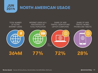 @wearesocialsg • 11We Are Social
NORTH AMERICAN USAGE
JUN
2014
• Sources: US Census Bureau, InternetLiveStats, InternetWorldStats, StatCounter
364M 77% 72% 28%
TOTAL NUMBER
OF ACTIVE
INTERNET USERS
INTERNET USERS AS A
PERCENTAGE OF
TOTAL POPULATION
SHARE OF WEB
TRAFFIC: DESKTOP AND
LAPTOP COMPUTERS
SHARE OF WEB
TRAFFIC: MOBILE
PHONES AND TABLETS
#
 