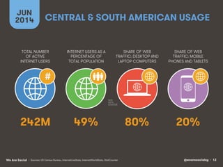 @wearesocialsg • 12We Are Social
CENTRAL & SOUTH AMERICAN USAGE
JUN
2014
• Sources: US Census Bureau, InternetLiveStats, InternetWorldStats, StatCounter
242M 49% 80% 20%
TOTAL NUMBER
OF ACTIVE
INTERNET USERS
INTERNET USERS AS A
PERCENTAGE OF
TOTAL POPULATION
SHARE OF WEB
TRAFFIC: DESKTOP AND
LAPTOP COMPUTERS
SHARE OF WEB
TRAFFIC: MOBILE
PHONES AND TABLETS
#
 