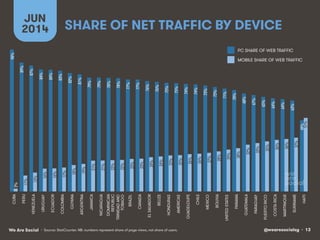@wearesocialsg • 13We Are Social
SHARE OF NET TRAFFIC BY DEVICE
JUN
2014
• Source: StatCounter. NB: numbers represent share of page views, not share of users.
MOBILE SHARE OF WEB TRAFFIC
PC SHARE OF WEB TRAFFIC
98%!
89%!
87%!
84%!
84%!
83%!
82%!
81%!
79%!
79%!
78%!
78%!
77%!
77%!
76%!
76%!
75%!
75%!
74%!
74%!
73%!
72%!
71%!
70%!
68%!
67%!
65%!
64%!
64%!
63%!
49%!
2%!
11%!
13%!
16%!
16%!
17%!
18%!
19%!
21%!
21%!
22%!
22%!
23%!
23%!
24%!
24%!
25%!
25%!
26%!
26%!
27%!
28%!
29%!
30%!
32%!
33%!
35%!
36%!
36%!
37%!
51%!
CUBA
PERU
VENEZUELA
URUGUAY
ECUADOR
COLOMBIA
GUYANA
ARGENTINA
JAMAICA
NICARAGUA
DOMINICAN
REPUBLIC
TRINIDADAND
TOBAGO
BRAZIL
CANADA
ELSALVADOR
BELIZE
HONDURAS
AMERICAS
GUADELOUPE
CHILE
MEXICO
BOLIVIA
UNITEDSTATES
PANAMA
GUATEMALA
PARAGUAY
PUERTORICO
COSTARICA
MARTINIQUE
SURINAME
HAITI
 