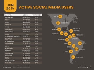 @wearesocialsg • 14We Are Social
COUNTRY USERS PENETRATION
ARGENTINA
BOLIVIA
BRAZIL
CANADA
CHILE
COLOMBIA
COSTA RICA
CUBA
DOMINICAN REPUBLIC
ECUADOR
EL SALVADOR
GUATEMALA
HAITI
HONDURAS
MEXICO
NICARAGUA
PARAGUAY
PERU
UNITED STATES
VENEZUELA
UNITED STATES
CANADA
ARGENTINA
BRAZIL
BOLIVIA
CHILE
COLOMBIA
VENEZUELA
MEXICO
PERU
DOMINICAN
REPUBLIC
COSTA
RICA
ECUADOR
PARAGUAY
GUATEMALA
ACTIVE SOCIAL MEDIA USERS
JUN
2014
• Source: US Census Bureau, Facebook
56%!
56%!
56%!
45%!
26%!
61%!
48%!
39%!
45%!
44%!
33%!
50%!
47%!
33%!
22%!
24,000,000 56%
2,800,000 26%
92,000,000 45%
19,400,000 56%
10,600,000 61%
22,000,000 48%
2,400,000 50%
N/A N/A
3,400,000 33%
7,400,000 47%
2,200,000 36%
3,200,000 22%
740,000 7%
1,780,000 21%
54,000,000 45%
1,180,000 20%
2,200,000 33%
13,200,000 44%
180,000,000 56%
11,200,000 39%
 