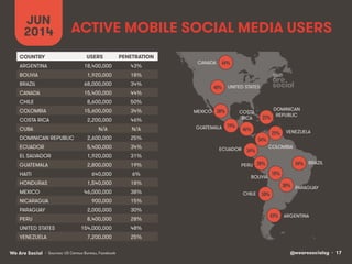 @wearesocialsg • 17We Are Social
COUNTRY USERS PENETRATION
ARGENTINA
BOLIVIA
BRAZIL
CANADA
CHILE
COLOMBIA
COSTA RICA
CUBA
DOMINICAN REPUBLIC
ECUADOR
EL SALVADOR
GUATEMALA
HAITI
HONDURAS
MEXICO
NICARAGUA
PARAGUAY
PERU
UNITED STATES
VENEZUELA
UNITED STATES
CANADA
ARGENTINA
BRAZIL
BOLIVIA
CHILE
COLOMBIA
VENEZUELA
MEXICO
PERU
DOMINICAN
REPUBLIC
COSTA
RICA
ECUADOR
PARAGUAY
GUATEMALA
ACTIVE MOBILE SOCIAL MEDIA USERS
JUN
2014
• Sources: US Census Bureau, Facebook
48%!
44%!
43%!
34%!
18%!
50%!
34%!
25%!
38%!
28%!
25%!
46%!
34%!
30%!
19%!
18,400,000 43%
1,920,000 18%
68,000,000 34%
15,400,000 44%
8,600,000 50%
15,600,000 34%
2,200,000 46%
N/A N/A
2,600,000 25%
5,400,000 34%
1,920,000 31%
2,800,000 19%
640,000 6%
1,540,000 18%
46,000,000 38%
900,000 15%
2,000,000 30%
8,400,000 28%
154,000,000 48%
7,200,000 25%
 