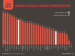 @wearesocialsg • 18We Are Social
MOBILE SOCIAL MEDIA PENETRATION
JUN
2014
• Sources: US Census Bureau, Facebook
GLOBAL AVERAGE: 21%
AMERICAS AVERAGE: 38%
50%! 49%!
48%!
46%!
44%!
43%!
40%!
38%! 38%!
36%!
34%!
34%! 34%! 34%!
31%! 31%!
30%!
28%! 28%!
26%!
25%! 25%!
23%! 22%!
21%!
19%!
18%! 18%! 18%!
15%!
6%!
N/A!
CHILE
PUERTORICO
UNITEDSTATES
COSTARICA
CANADA
ARGENTINA
URUGUAY
AMERICAS
MEXICO
TRINIDADAND
TOBAGO
ECUADOR
GUADELOUPE
COLOMBIA
BRAZIL
ELSALVADOR
PANAMA
PARAGUAY
MARTINIQUE
PERU
SURINAME
DOMINICAN
REPUBLIC
VENEZUELA
JAMAICA
BELIZE
GLOBAL
GUATEMALA
BOLIVIA
GUYANA
HONDURAS
NICARAGUA
HAITI
CUBA
 