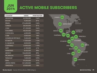 @wearesocialsg • 20We Are Social
COUNTRY USERS PENETRATION
ARGENTINA
BOLIVIA
BRAZIL
CANADA
CHILE
COLOMBIA
COSTA RICA
CUBA
DOMINICAN REPUBLIC
ECUADOR
EL SALVADOR
GUATEMALA
HAITI
HONDURAS
MEXICO
NICARAGUA
PARAGUAY
PERU
UNITED STATES
VENEZUELA
UNITED STATES
CANADA
ARGENTINA
BRAZIL
BOLIVIA
CHILE
COLOMBIA
VENEZUELA
MEXICO
PERU
DOMINICAN
REPUBLIC
COSTA
RICA
ECUADOR
PARAGUAY
GUATEMALA
ACTIVE MOBILE SUBSCRIBERS
JUN
2014
• Sources: US Census Bureau, GSMA Intelligence
109%!
81%!
146%!
136%!
87%!
156%!
104%!
78%!
89%!
97%!
90%!
132%!
112%!
109%!
115%!
62,900,000 146%
9,300,000 87%
274,600,000 136%
28,200,000 81%
27,100,000 156%
48,200,000 104%
6,300,000 132%
2,000,000 18%
9,300,000 90%
17,500,000 112%
8,500,000 139%
16,800,000 115%
6,100,000 61%
8,400,000 98%
106,600,000 89%
6,800,000 116%
7,300,000 109%
29,200,000 97%
347,200,000 109%
22,500,000 78%
 