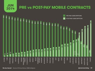@wearesocialsg • 22We Are Social
PRE vs POST-PAY MOBILE CONTRACTS
JUN
2014
• Sources: US Census Bureau, GSMA Intelligence
97%!
96%!
94%!
93%!
91%!
91%!
89%!
89%!
87%!
86%!
84%!
83%!
83%!
83%!
81%!
80%!
80%!
78%!
78%!
77%!
72%!
70%!
70%!
67%!
62%!
60%!
44%!
36%!
29%!
27%!
16%!
3%!
4%!
6%!
7%!
9%!
9%!
11%!
11%!
13%!
14%!
16%!
17%!
17%!
17%!
19%!
20%!
20%!
22%!
22%!
23%!
28%!
30%!
30%!
33%!
38%!
40%!
56%!
64%!
71%!
73%!
84%!
GUYANA
CUBA
HONDURAS
VENEZUELA
BOLIVIA
GUATEMALA
PANAMA
TRINIDADAND
TOBAGO
ELSALVADOR
JAMAICA
MEXICO
BELIZE
DOMINICAN
REPUBLIC
SURINAME
NICARAGUA
ECUADOR
PARAGUAY
COLOMBIA
HAITI
BRAZIL
CHILE
ARGENTINA
PERU
URUGUAY
COSTARICA
AMERICAS
GUADELOUPE
MARTINIQUE
PUERTORICO
UNITEDSTATES
CANADA
POST-PAID SUBSCRIPTIONS
PRE-PAID SUBSCRIPTIONS
 