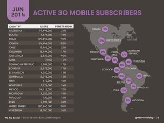 @wearesocialsg • 23We Are Social
COUNTRY USERS PENETRATION
ARGENTINA
BOLIVIA
BRAZIL
CANADA
CHILE
COLOMBIA
COSTA RICA
CUBA
DOMINICAN REPUBLIC
ECUADOR
EL SALVADOR
GUATEMALA
HAITI
HONDURAS
MEXICO
NICARAGUA
PARAGUAY
PERU
UNITED STATES
VENEZUELA
UNITED STATES
CANADA
ARGENTINA
BRAZIL
BOLIVIA
CHILE
COLOMBIA
VENEZUELA
MEXICO
PERU
DOMINICAN
REPUBLIC
COSTA
RICA
ECUADOR
PARAGUAY
GUATEMALA
ACTIVE 3G MOBILE SUBSCRIBERS
JUN
2014
• Sources: US Census Bureau, GSMA Intelligence
55%!
53%!
31%!
40%!
18%!
22%!
17%!
36%!
32%!
26%!
17%!
40%!
17%!
10%!
12%!
19,499,000 31%
1,674,000 18%
109,840,000 40%
14,946,000 53%
5,962,000 22%
8,194,000 17%
2,520,000 40%
[<100] ~ 0%
1,581,000 17%
2,975,000 17%
1,020,000 12%
2,016,000 12%
610,000 10%
1,176,000 14%
34,112,000 32%
1,020,000 15%
730,000 10%
7,592,000 26%
190,960,000 55%
8,100,000 36%
 