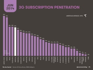 @wearesocialsg • 24We Are Social
3G SUBSCRIPTION PENETRATION
JUN
2014
• Sources: US Census Bureau, GSMA Intelligence
AMERICAS AVERAGE: 39%
55%!
53%!
40%! 40%! 39%!
36%!
33%!
32%!
31%! 31%!
28%!
27%!
26%!
23%!
22%!
19%!
18%!
17%! 17%! 17%!
15%!
14%!
12%! 12%!
10%! 10%!
7%!
4%!
3%!
2%!
~0%!
UNITEDSTATES
CANADA
BRAZIL
COSTARICA
AMERICAS
VENEZUELA
GUADELOUPE
MEXICO
ARGENTINA
JAMAICA
URUGUAY
PUERTORICO
PERU
BELIZE
CHILE
PANAMA
BOLIVIA
COLOMBIA
DOMINICAN
REPUBLIC
ECUADOR
NICARAGUA
HONDURAS
ELSALVADOR
GUATEMALA
HAITI
PARAGUAY
GUYANA
MARTINIQUE
TRINIDADAND
TOBAGO
SURINAME
CUBA
 