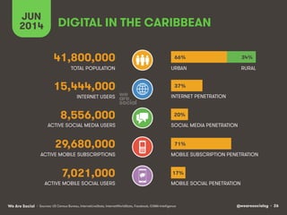 @wearesocialsg • 26We Are Social
ACTIVE MOBILE SOCIAL USERS MOBILE SOCIAL PENETRATION
TOTAL POPULATION
INTERNET USERS
ACTIVE MOBILE SUBSCRIPTIONS
INTERNET PENETRATION
URBAN
MOBILE SUBSCRIPTION PENETRATION
ACTIVE SOCIAL MEDIA USERS SOCIAL MEDIA PENETRATION
• Sources: US Census Bureau, InternetLiveStats, InternetWorldStats, Facebook, GSMA Intelligence
7,021,000
DIGITAL IN THE CARIBBEAN
JUN
2014
41,800,000
15,444,000
8,556,000
29,680,000
RURAL
66% 34%
37%
20%
71%
17%
 